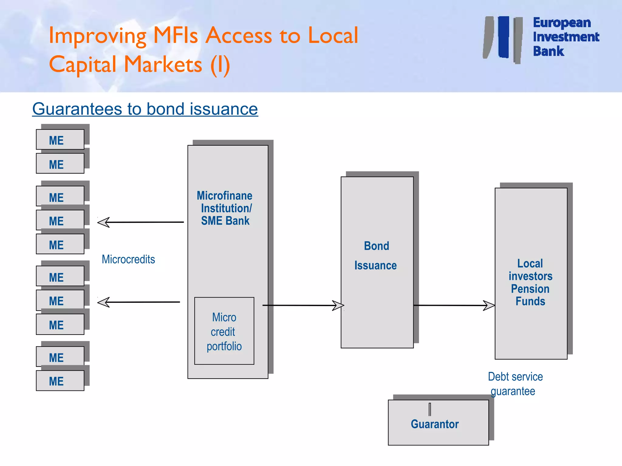 Improving MFIs Access to Local
 Capital Markets (I)
Guarantees to bond issuance
  ME
  SME
  ME
  SME

  SME
  ME                   Microfinane
                        Instituion/
                        Institution/
  ME
  SME                   SME Bank

  ME
  SME                                   Bond
        Microcredits                   Issuance                      Local
  SME
  ME                                                               investors
                                                                    Pension
  SME
  ME                                                                 Funds
                          Portfolio
                          Micro
  SME
  ME                          of
                          credit
                         Microcred
                         portfolio
                         its or SME
  ME
  SME                       loans
  ME
  SME                                                          Debt service
                                                               guarantee
                                                      EIB
                                                  Investment
                                                  Guarantor
                                                    Facility
 