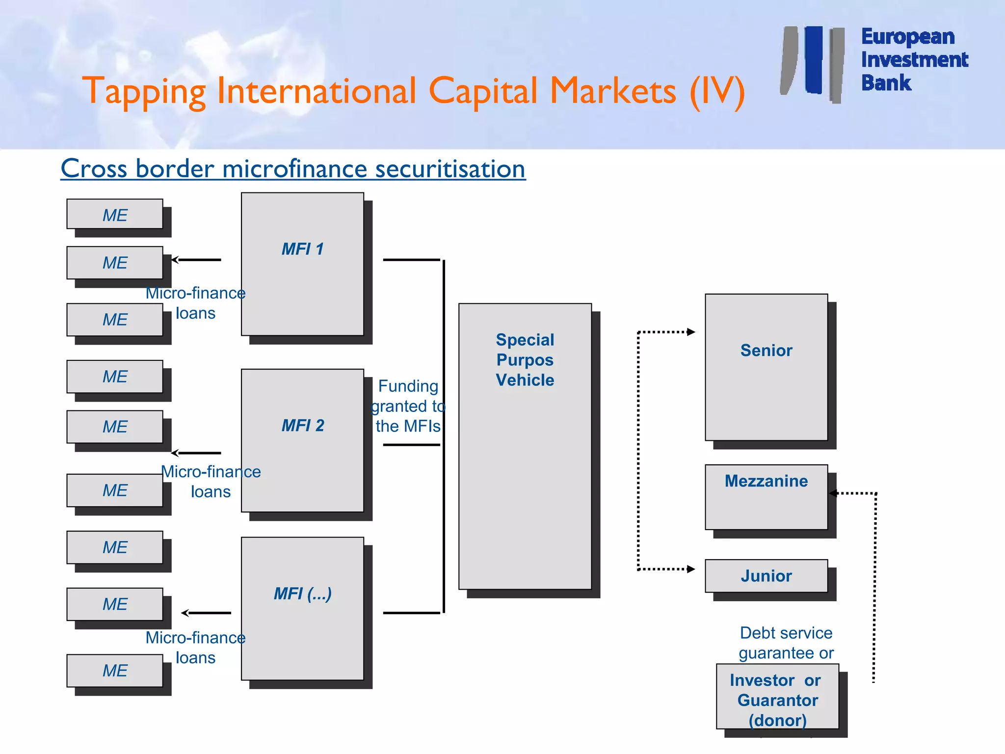 Tapping International Capital Markets (IV)
Cross border microfinance securitisation
   ME
    ME
                           MFI 11
   ME                       MFI
    ME
         Micro-finance
   ME        loans
    ME
                                                    Special
                                                     Special    Senior
                                                    Purpos       Senior
                                                     Purpos
   ME                                               Vehicle
    ME                                   Funding     Vehicle
                                       granted to
   ME                      MFI 22       the MFIs
    ME                      MFI

          Micro-finance
                                                               Mezzanine
   ME         loans                                             Mezzanine
    ME

   ME
    ME
                                                                Junior
                                                                 Junior
                          MFI (...)
   ME                      MFI (...)
    ME
         Micro-finance                                           Debt service
             loans                                              guarantee or
   ME                                                            Investment
    ME                                                         Investor or
                                                                Investor or
                                                                Guarantor
                                                                 Guarantor
                                                                  (donor)
                                                                   (donor)
 