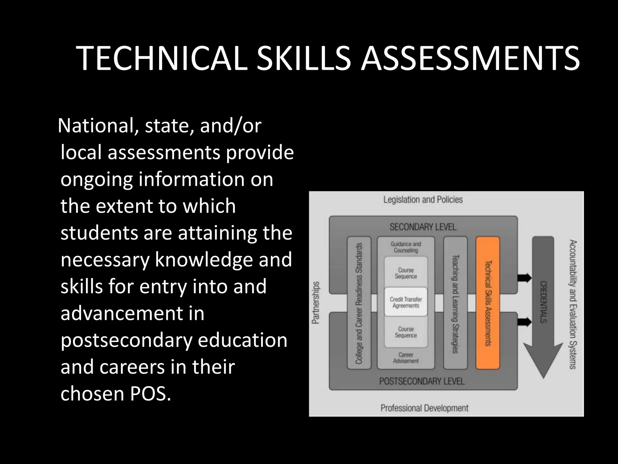 TECHNICAL SKILLS ASSESSMENTS
National, state, and/or
local assessments provide
ongoing information on
the extent to which
students are attaining the
necessary knowledge and
skills for entry into and
advancement in
postsecondary education
and careers in their
chosen POS.

 