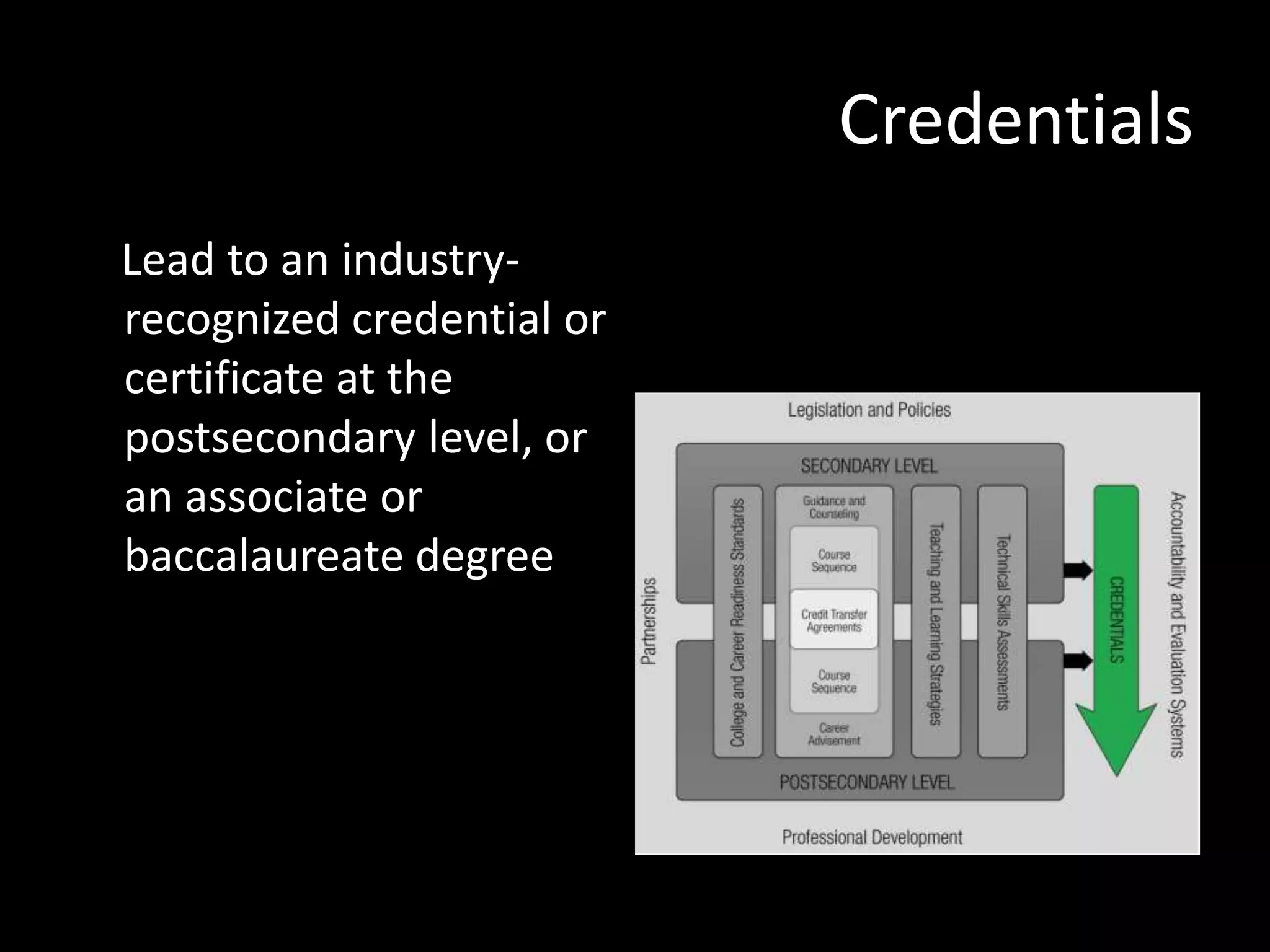 Credentials
Lead to an industryrecognized credential or
certificate at the
postsecondary level, or
an associate or
baccalaureate degree

 