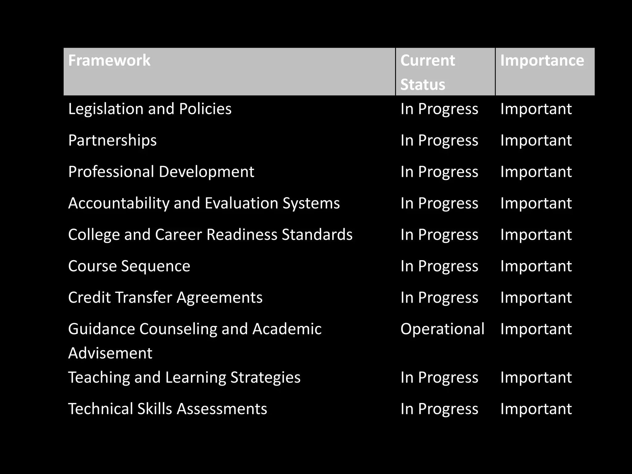 Framework

Importance

Legislation and Policies

Current
Status
In Progress

Partnerships

In Progress

Important

Professional Development

In Progress

Important

Accountability and Evaluation Systems

In Progress

Important

College and Career Readiness Standards

In Progress

Important

Course Sequence

In Progress

Important

Credit Transfer Agreements

In Progress

Important

Guidance Counseling and Academic
Advisement
Teaching and Learning Strategies

Operational Important
In Progress

Important

Technical Skills Assessments

In Progress

Important

Important

 