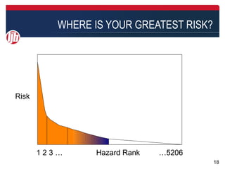WHERE IS YOUR GREATEST RISK?




Risk




       123…     Hazard Rank   …5206
                                         18
 