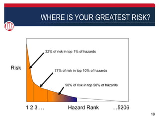 WHERE IS YOUR GREATEST RISK?



              32% of risk in top 1% of hazards



Risk               77% of risk in top 10% of hazards



                          98% of risk in top 50% of hazards




       123…                 Hazard Rank                …5206
                                                               19
 