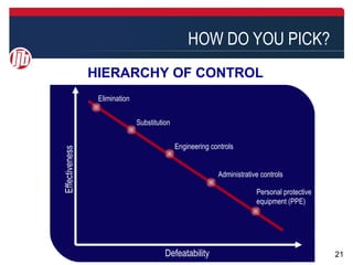 HOW DO YOU PICK?
                HIERARCHY OF CONTROL
                 Elimination


                               Substitution


                                              Engineering controls
Effectiveness




                                                            Administrative controls

                                                                         Personal protective
                                                                         equipment (PPE)




                                         Defeatability                                         21
 