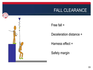 FALL CLEARANCE


Free fall +

Deceleration distance +

Harness effect +

Safety margin


                          33
 