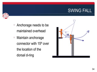 SWING FALL

Anchorage needs to be
maintained overhead
                          HI
Maintain anchorage
connector with 15º over
the location of the
dorsal d-ring


                                       34
 