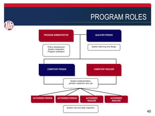 PROGRAM ROLES

         PROGRAM ADMINISTRATOR                                     QUALIFIED PERSON




            Policy development                               System planning and design
            System integration
            Program evaluation




            COMPETENT PERSON                                     COMPETENT RESCUER




                                    System implementation,
                                   periodic inspection and use




AUTHORIZED PERSON     AUTHORIZED PERSON               AUTHORIZED                AUTHORIZED
                                                       RESCUER                   RESCUER


                                 System use and daily inspection

                                                                                             40
 