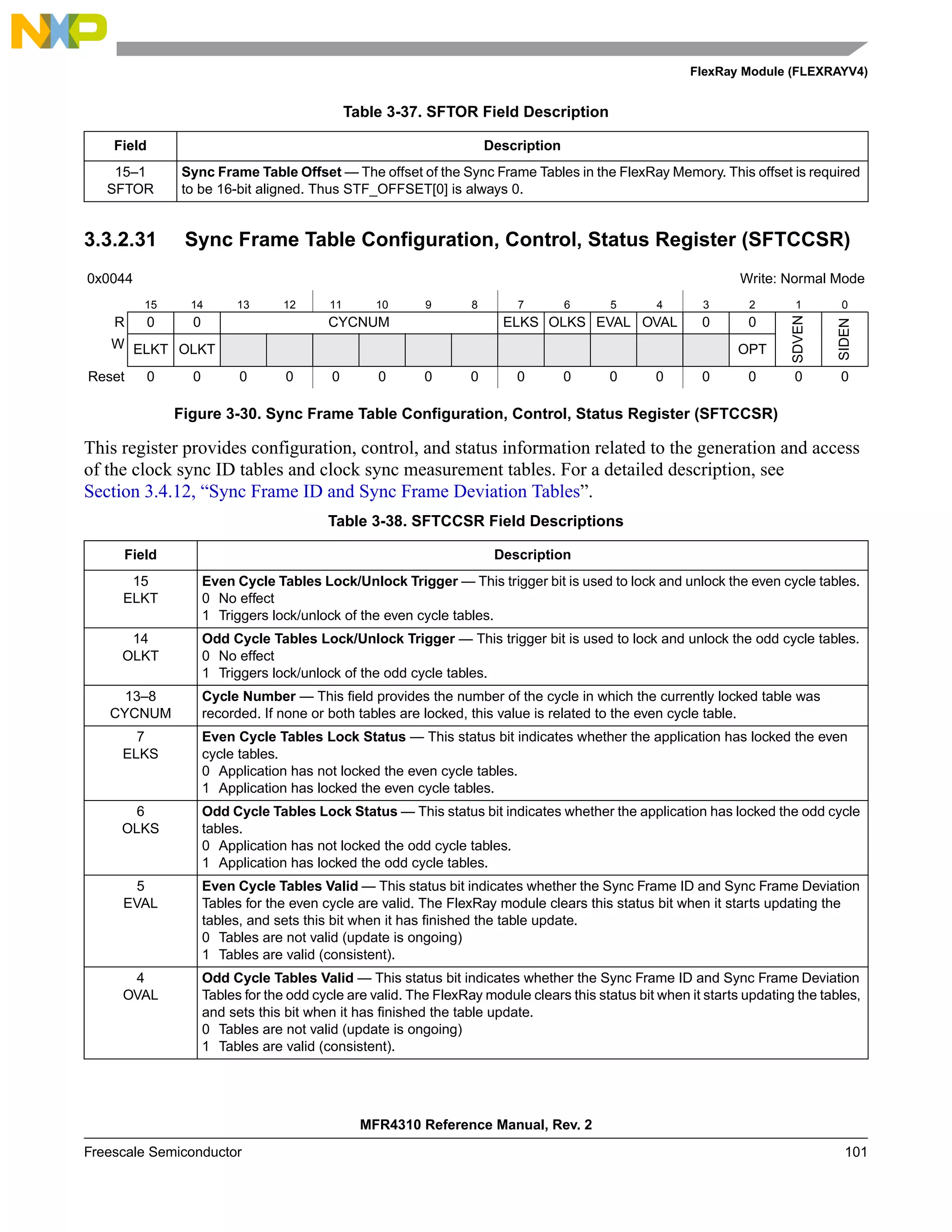 FlexRay Module (FLEXRAYV4)
MFR4310 Reference Manual, Rev. 2
Freescale Semiconductor 101
3.3.2.31 Sync Frame Table Configuration, Control, Status Register (SFTCCSR)
This register provides configuration, control, and status information related to the generation and access
of the clock sync ID tables and clock sync measurement tables. For a detailed description, see
Section 3.4.12, “Sync Frame ID and Sync Frame Deviation Tables”.
Table 3-37. SFTOR Field Description
Field Description
15–1
SFTOR
Sync Frame Table Offset — The offset of the Sync Frame Tables in the FlexRay Memory. This offset is required
to be 16-bit aligned. Thus STF_OFFSET[0] is always 0.
0x0044 Write: Normal Mode
15 14 13 12 11 10 9 8 7 6 5 4 3 2 1 0
R 0 0 CYCNUM ELKS OLKS EVAL OVAL 0 0
SDVEN
SIDEN
W ELKT OLKT OPT
Reset 0 0 0 0 0 0 0 0 0 0 0 0 0 0 0 0
Figure 3-30. Sync Frame Table Configuration, Control, Status Register (SFTCCSR)
Table 3-38. SFTCCSR Field Descriptions
Field Description
15
ELKT
Even Cycle Tables Lock/Unlock Trigger — This trigger bit is used to lock and unlock the even cycle tables.
0 No effect
1 Triggers lock/unlock of the even cycle tables.
14
OLKT
Odd Cycle Tables Lock/Unlock Trigger — This trigger bit is used to lock and unlock the odd cycle tables.
0 No effect
1 Triggers lock/unlock of the odd cycle tables.
13–8
CYCNUM
Cycle Number — This field provides the number of the cycle in which the currently locked table was
recorded. If none or both tables are locked, this value is related to the even cycle table.
7
ELKS
Even Cycle Tables Lock Status — This status bit indicates whether the application has locked the even
cycle tables.
0 Application has not locked the even cycle tables.
1 Application has locked the even cycle tables.
6
OLKS
Odd Cycle Tables Lock Status — This status bit indicates whether the application has locked the odd cycle
tables.
0 Application has not locked the odd cycle tables.
1 Application has locked the odd cycle tables.
5
EVAL
Even Cycle Tables Valid — This status bit indicates whether the Sync Frame ID and Sync Frame Deviation
Tables for the even cycle are valid. The FlexRay module clears this status bit when it starts updating the
tables, and sets this bit when it has finished the table update.
0 Tables are not valid (update is ongoing)
1 Tables are valid (consistent).
4
OVAL
Odd Cycle Tables Valid — This status bit indicates whether the Sync Frame ID and Sync Frame Deviation
Tables for the odd cycle are valid. The FlexRay module clears this status bit when it starts updating the tables,
and sets this bit when it has finished the table update.
0 Tables are not valid (update is ongoing)
1 Tables are valid (consistent).
 