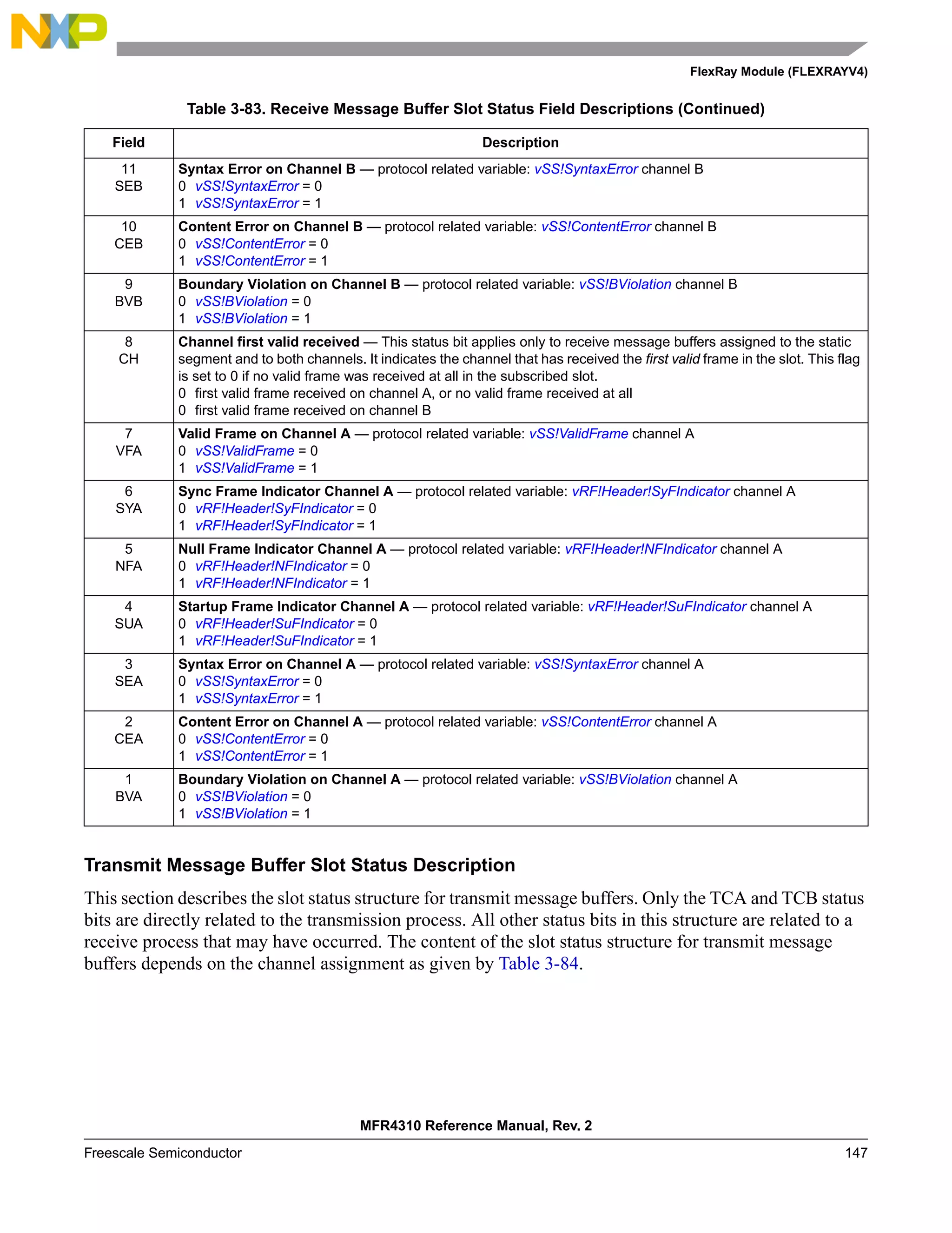 FlexRay Module (FLEXRAYV4)
MFR4310 Reference Manual, Rev. 2
Freescale Semiconductor 147
Transmit Message Buffer Slot Status Description
This section describes the slot status structure for transmit message buffers. Only the TCA and TCB status
bits are directly related to the transmission process. All other status bits in this structure are related to a
receive process that may have occurred. The content of the slot status structure for transmit message
buffers depends on the channel assignment as given by Table 3-84.
11
SEB
Syntax Error on Channel B — protocol related variable: vSS!SyntaxError channel B
0 vSS!SyntaxError = 0
1 vSS!SyntaxError = 1
10
CEB
Content Error on Channel B — protocol related variable: vSS!ContentError channel B
0 vSS!ContentError = 0
1 vSS!ContentError = 1
9
BVB
Boundary Violation on Channel B — protocol related variable: vSS!BViolation channel B
0 vSS!BViolation = 0
1 vSS!BViolation = 1
8
CH
Channel first valid received — This status bit applies only to receive message buffers assigned to the static
segment and to both channels. It indicates the channel that has received the first valid frame in the slot. This flag
is set to 0 if no valid frame was received at all in the subscribed slot.
0 first valid frame received on channel A, or no valid frame received at all
0 first valid frame received on channel B
7
VFA
Valid Frame on Channel A — protocol related variable: vSS!ValidFrame channel A
0 vSS!ValidFrame = 0
1 vSS!ValidFrame = 1
6
SYA
Sync Frame Indicator Channel A — protocol related variable: vRF!Header!SyFIndicator channel A
0 vRF!Header!SyFIndicator = 0
1 vRF!Header!SyFIndicator = 1
5
NFA
Null Frame Indicator Channel A — protocol related variable: vRF!Header!NFIndicator channel A
0 vRF!Header!NFIndicator = 0
1 vRF!Header!NFIndicator = 1
4
SUA
Startup Frame Indicator Channel A — protocol related variable: vRF!Header!SuFIndicator channel A
0 vRF!Header!SuFIndicator = 0
1 vRF!Header!SuFIndicator = 1
3
SEA
Syntax Error on Channel A — protocol related variable: vSS!SyntaxError channel A
0 vSS!SyntaxError = 0
1 vSS!SyntaxError = 1
2
CEA
Content Error on Channel A — protocol related variable: vSS!ContentError channel A
0 vSS!ContentError = 0
1 vSS!ContentError = 1
1
BVA
Boundary Violation on Channel A — protocol related variable: vSS!BViolation channel A
0 vSS!BViolation = 0
1 vSS!BViolation = 1
Table 3-83. Receive Message Buffer Slot Status Field Descriptions (Continued)
Field Description
 