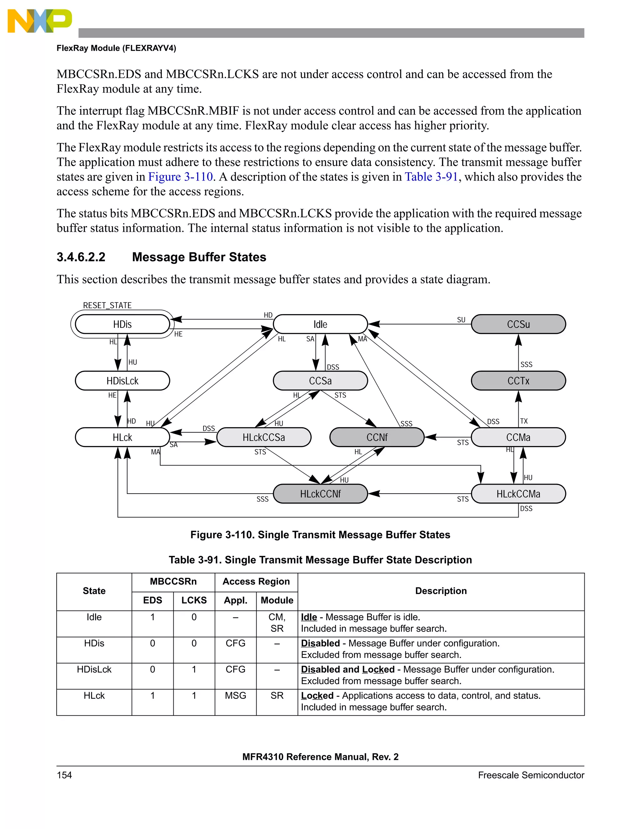 FlexRay Module (FLEXRAYV4)
MFR4310 Reference Manual, Rev. 2
154 Freescale Semiconductor
MBCCSRn.EDS and MBCCSRn.LCKS are not under access control and can be accessed from the
FlexRay module at any time.
The interrupt flag MBCCSnR.MBIF is not under access control and can be accessed from the application
and the FlexRay module at any time. FlexRay module clear access has higher priority.
The FlexRay module restricts its access to the regions depending on the current state of the message buffer.
The application must adhere to these restrictions to ensure data consistency. The transmit message buffer
states are given in Figure 3-110. A description of the states is given in Table 3-91, which also provides the
access scheme for the access regions.
The status bits MBCCSRn.EDS and MBCCSRn.LCKS provide the application with the required message
buffer status information. The internal status information is not visible to the application.
3.4.6.2.2 Message Buffer States
This section describes the transmit message buffer states and provides a state diagram.
Figure 3-110. Single Transmit Message Buffer States
Table 3-91. Single Transmit Message Buffer State Description
State
MBCCSRn Access Region
Description
EDS LCKS Appl. Module
Idle 1 0 – CM,
SR
Idle - Message Buffer is idle.
Included in message buffer search.
HDis 0 0 CFG – Disabled - Message Buffer under configuration.
Excluded from message buffer search.
HDisLck 0 1 CFG – Disabled and Locked - Message Buffer under configuration.
Excluded from message buffer search.
HLck 1 1 MSG SR Locked - Applications access to data, control, and status.
Included in message buffer search.
HLckCCSa
HL
HLck
HDisLck
HDis Idle
CCTx
HE
HLckCCMa
SA
CCSa
CCMa
SA MA
TX
RESET_STATE
DSS
DSS
CCNf
SSS
STS
HLckCCNf
STS
SSS STS
HU
HD
HL
HU
HL
HU
HL
HU
HL
HU
HE
HD
STS
CCSu
SU
SSS
DSS
DSS
MA
 