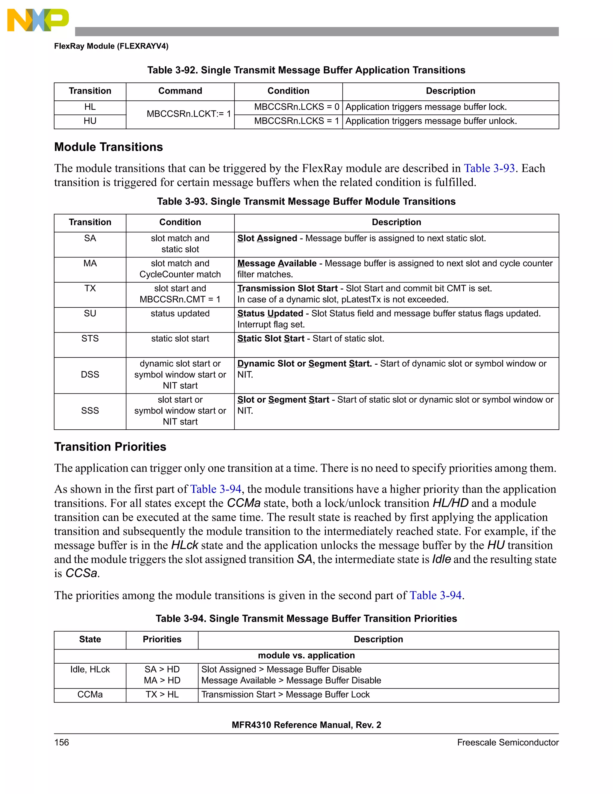 FlexRay Module (FLEXRAYV4)
MFR4310 Reference Manual, Rev. 2
156 Freescale Semiconductor
Module Transitions
The module transitions that can be triggered by the FlexRay module are described in Table 3-93. Each
transition is triggered for certain message buffers when the related condition is fulfilled.
Transition Priorities
The application can trigger only one transition at a time. There is no need to specify priorities among them.
As shown in the first part of Table 3-94, the module transitions have a higher priority than the application
transitions. For all states except the CCMa state, both a lock/unlock transition HL/HD and a module
transition can be executed at the same time. The result state is reached by first applying the application
transition and subsequently the module transition to the intermediately reached state. For example, if the
message buffer is in the HLck state and the application unlocks the message buffer by the HU transition
and the module triggers the slot assigned transition SA, the intermediate state is Idle and the resulting state
is CCSa.
The priorities among the module transitions is given in the second part of Table 3-94.
HL
MBCCSRn.LCKT:= 1
MBCCSRn.LCKS = 0 Application triggers message buffer lock.
HU MBCCSRn.LCKS = 1 Application triggers message buffer unlock.
Table 3-93. Single Transmit Message Buffer Module Transitions
Transition Condition Description
SA slot match and
static slot
Slot Assigned - Message buffer is assigned to next static slot.
MA slot match and
CycleCounter match
Message Available - Message buffer is assigned to next slot and cycle counter
filter matches.
TX slot start and
MBCCSRn.CMT = 1
Transmission Slot Start - Slot Start and commit bit CMT is set.
In case of a dynamic slot, pLatestTx is not exceeded.
SU status updated Status Updated - Slot Status field and message buffer status flags updated.
Interrupt flag set.
STS static slot start Static Slot Start - Start of static slot.
DSS
dynamic slot start or
symbol window start or
NIT start
Dynamic Slot or Segment Start. - Start of dynamic slot or symbol window or
NIT.
SSS
slot start or
symbol window start or
NIT start
Slot or Segment Start - Start of static slot or dynamic slot or symbol window or
NIT.
Table 3-94. Single Transmit Message Buffer Transition Priorities
State Priorities Description
module vs. application
Idle, HLck SA > HD
MA > HD
Slot Assigned > Message Buffer Disable
Message Available > Message Buffer Disable
CCMa TX > HL Transmission Start > Message Buffer Lock
Table 3-92. Single Transmit Message Buffer Application Transitions
Transition Command Condition Description
 