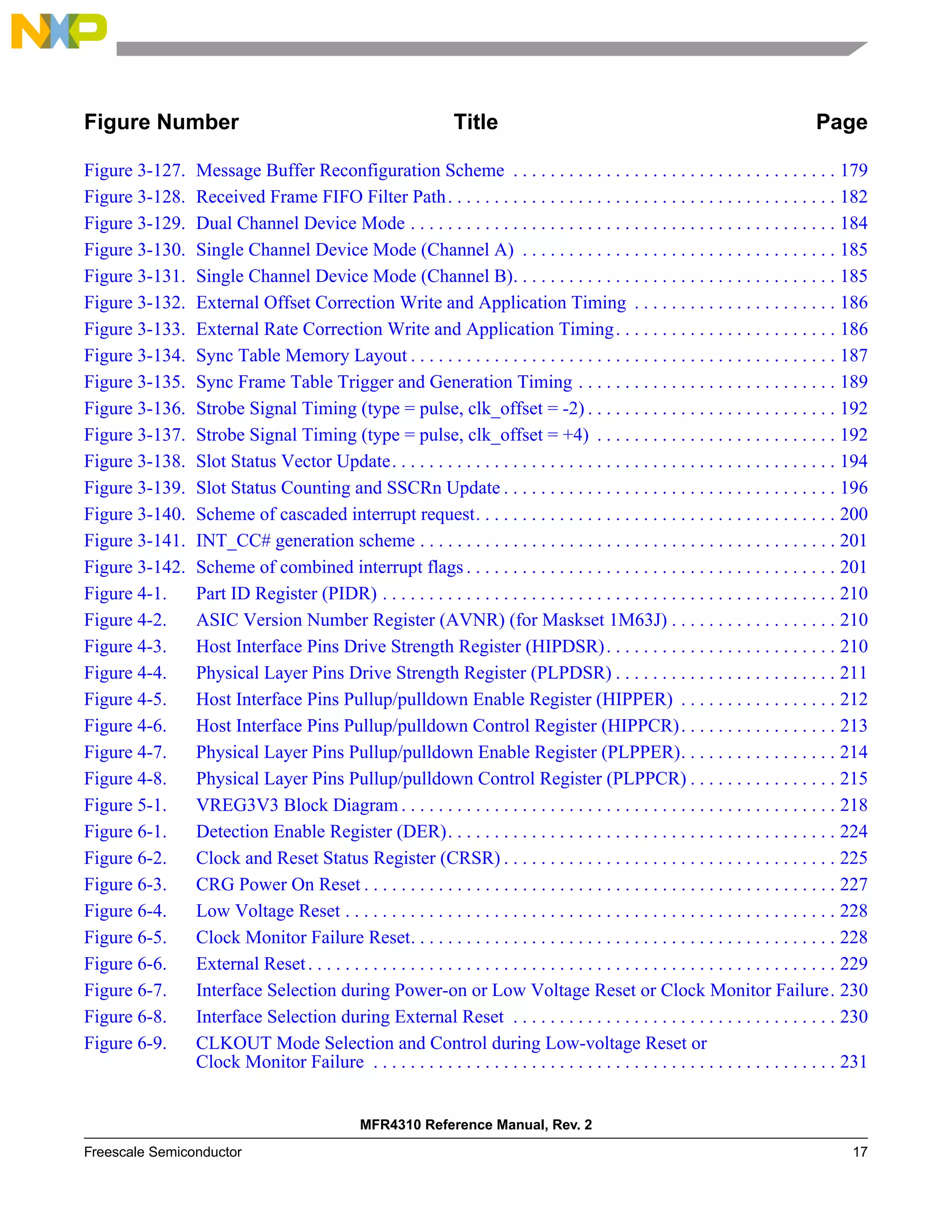 MFR4310 Reference Manual, Rev. 2
Freescale Semiconductor 17
Figure Number Title Page
Figure 3-127. Message Buffer Reconfiguration Scheme . . . . . . . . . . . . . . . . . . . . . . . . . . . . . . . . . . . 179
Figure 3-128. Received Frame FIFO Filter Path. . . . . . . . . . . . . . . . . . . . . . . . . . . . . . . . . . . . . . . . . . 182
Figure 3-129. Dual Channel Device Mode . . . . . . . . . . . . . . . . . . . . . . . . . . . . . . . . . . . . . . . . . . . . . . 184
Figure 3-130. Single Channel Device Mode (Channel A) . . . . . . . . . . . . . . . . . . . . . . . . . . . . . . . . . . 185
Figure 3-131. Single Channel Device Mode (Channel B). . . . . . . . . . . . . . . . . . . . . . . . . . . . . . . . . . . 185
Figure 3-132. External Offset Correction Write and Application Timing . . . . . . . . . . . . . . . . . . . . . . 186
Figure 3-133. External Rate Correction Write and Application Timing. . . . . . . . . . . . . . . . . . . . . . . . 186
Figure 3-134. Sync Table Memory Layout . . . . . . . . . . . . . . . . . . . . . . . . . . . . . . . . . . . . . . . . . . . . . . 187
Figure 3-135. Sync Frame Table Trigger and Generation Timing . . . . . . . . . . . . . . . . . . . . . . . . . . . . 189
Figure 3-136. Strobe Signal Timing (type = pulse, clk_offset = -2) . . . . . . . . . . . . . . . . . . . . . . . . . . . 192
Figure 3-137. Strobe Signal Timing (type = pulse, clk_offset = +4) . . . . . . . . . . . . . . . . . . . . . . . . . . 192
Figure 3-138. Slot Status Vector Update. . . . . . . . . . . . . . . . . . . . . . . . . . . . . . . . . . . . . . . . . . . . . . . . 194
Figure 3-139. Slot Status Counting and SSCRn Update . . . . . . . . . . . . . . . . . . . . . . . . . . . . . . . . . . . . 196
Figure 3-140. Scheme of cascaded interrupt request. . . . . . . . . . . . . . . . . . . . . . . . . . . . . . . . . . . . . . . 200
Figure 3-141. INT_CC# generation scheme . . . . . . . . . . . . . . . . . . . . . . . . . . . . . . . . . . . . . . . . . . . . . 201
Figure 3-142. Scheme of combined interrupt flags . . . . . . . . . . . . . . . . . . . . . . . . . . . . . . . . . . . . . . . . 201
Figure 4-1. Part ID Register (PIDR) . . . . . . . . . . . . . . . . . . . . . . . . . . . . . . . . . . . . . . . . . . . . . . . . . 210
Figure 4-2. ASIC Version Number Register (AVNR) (for Maskset 1M63J) . . . . . . . . . . . . . . . . . . 210
Figure 4-3. Host Interface Pins Drive Strength Register (HIPDSR). . . . . . . . . . . . . . . . . . . . . . . . . 210
Figure 4-4. Physical Layer Pins Drive Strength Register (PLPDSR) . . . . . . . . . . . . . . . . . . . . . . . . 211
Figure 4-5. Host Interface Pins Pullup/pulldown Enable Register (HIPPER) . . . . . . . . . . . . . . . . . 212
Figure 4-6. Host Interface Pins Pullup/pulldown Control Register (HIPPCR). . . . . . . . . . . . . . . . . 213
Figure 4-7. Physical Layer Pins Pullup/pulldown Enable Register (PLPPER). . . . . . . . . . . . . . . . . 214
Figure 4-8. Physical Layer Pins Pullup/pulldown Control Register (PLPPCR) . . . . . . . . . . . . . . . . 215
Figure 5-1. VREG3V3 Block Diagram . . . . . . . . . . . . . . . . . . . . . . . . . . . . . . . . . . . . . . . . . . . . . . . 218
Figure 6-1. Detection Enable Register (DER). . . . . . . . . . . . . . . . . . . . . . . . . . . . . . . . . . . . . . . . . . 224
Figure 6-2. Clock and Reset Status Register (CRSR) . . . . . . . . . . . . . . . . . . . . . . . . . . . . . . . . . . . . 225
Figure 6-3. CRG Power On Reset . . . . . . . . . . . . . . . . . . . . . . . . . . . . . . . . . . . . . . . . . . . . . . . . . . . 227
Figure 6-4. Low Voltage Reset . . . . . . . . . . . . . . . . . . . . . . . . . . . . . . . . . . . . . . . . . . . . . . . . . . . . . 228
Figure 6-5. Clock Monitor Failure Reset. . . . . . . . . . . . . . . . . . . . . . . . . . . . . . . . . . . . . . . . . . . . . . 228
Figure 6-6. External Reset. . . . . . . . . . . . . . . . . . . . . . . . . . . . . . . . . . . . . . . . . . . . . . . . . . . . . . . . . 229
Figure 6-7. Interface Selection during Power-on or Low Voltage Reset or Clock Monitor Failure. 230
Figure 6-8. Interface Selection during External Reset . . . . . . . . . . . . . . . . . . . . . . . . . . . . . . . . . . . 230
Figure 6-9. CLKOUT Mode Selection and Control during Low-voltage Reset or
Clock Monitor Failure . . . . . . . . . . . . . . . . . . . . . . . . . . . . . . . . . . . . . . . . . . . . . . . . . . 231
 