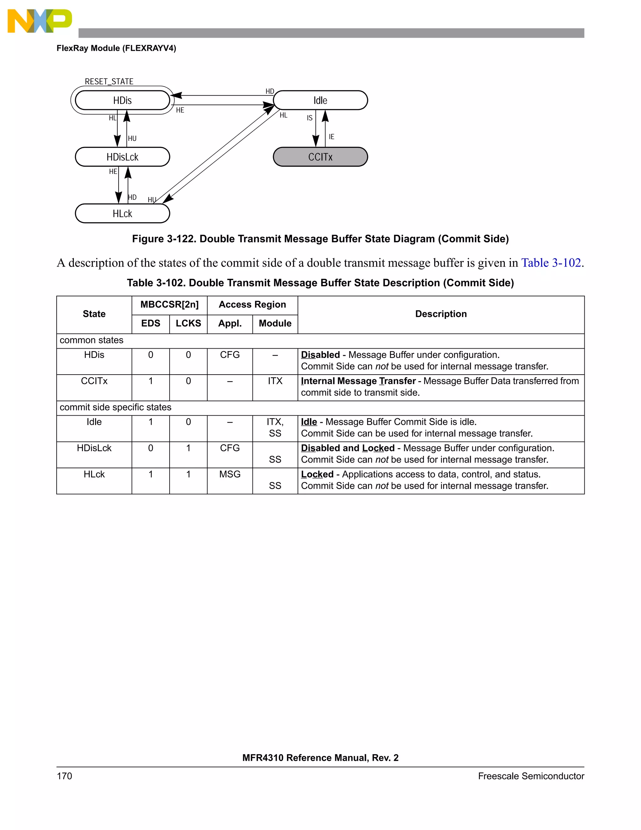 FlexRay Module (FLEXRAYV4)
MFR4310 Reference Manual, Rev. 2
170 Freescale Semiconductor
Figure 3-122. Double Transmit Message Buffer State Diagram (Commit Side)
A description of the states of the commit side of a double transmit message buffer is given in Table 3-102.
Table 3-102. Double Transmit Message Buffer State Description (Commit Side)
State
MBCCSR[2n] Access Region
Description
EDS LCKS Appl. Module
common states
HDis 0 0 CFG – Disabled - Message Buffer under configuration.
Commit Side can not be used for internal message transfer.
CCITx 1 0 – ITX Internal Message Transfer - Message Buffer Data transferred from
commit side to transmit side.
commit side specific states
Idle 1 0 – ITX,
SS
Idle - Message Buffer Commit Side is idle.
Commit Side can be used for internal message transfer.
HDisLck 0 1 CFG
SS
Disabled and Locked - Message Buffer under configuration.
Commit Side can not be used for internal message transfer.
HLck 1 1 MSG
SS
Locked - Applications access to data, control, and status.
Commit Side can not be used for internal message transfer.
HLck
HDisLck
HDis Idle
CCITx
IS
IE
RESET_STATE
HE
HD
HL
HU
HE
HD
HL
HU
 