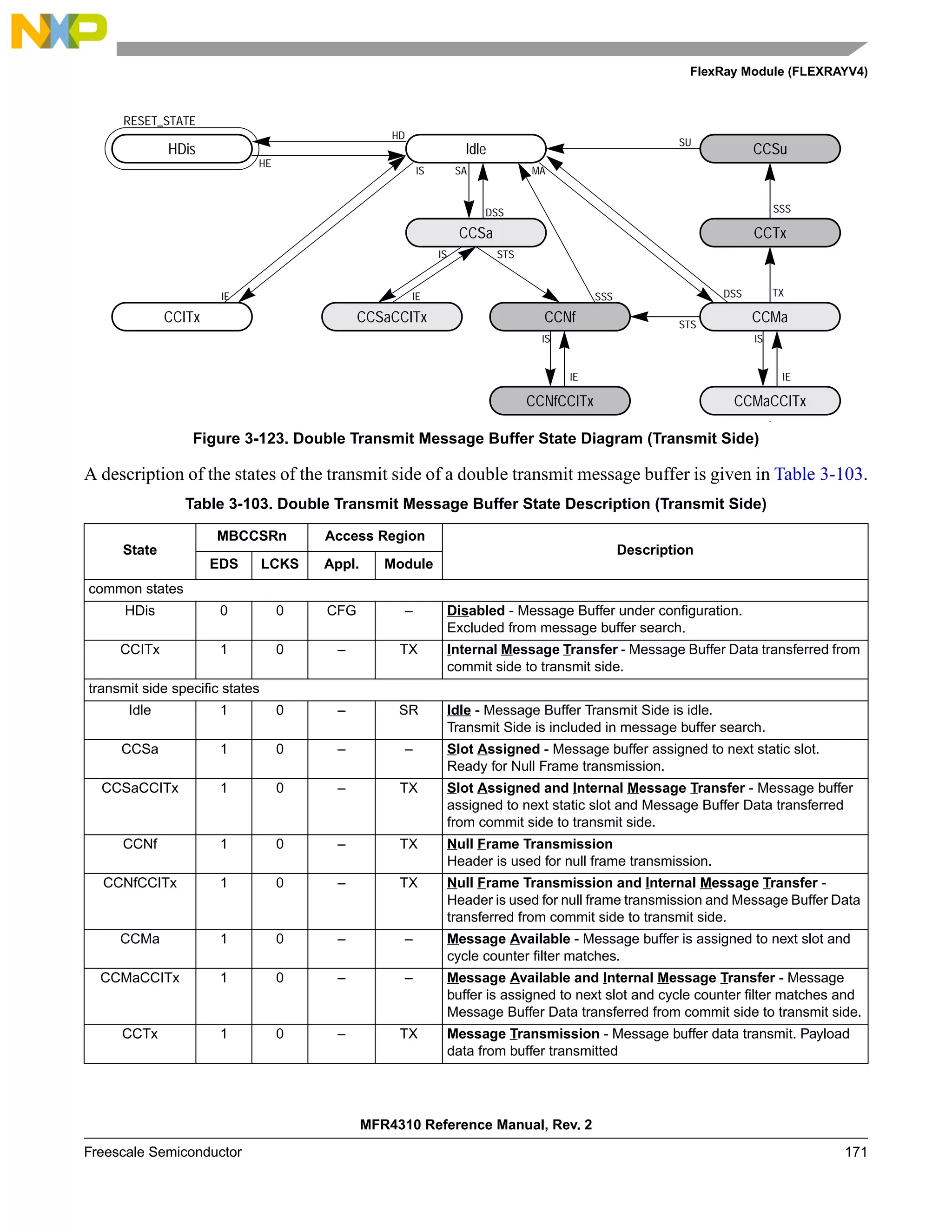 FlexRay Module (FLEXRAYV4)
MFR4310 Reference Manual, Rev. 2
Freescale Semiconductor 171
Figure 3-123. Double Transmit Message Buffer State Diagram (Transmit Side)
A description of the states of the transmit side of a double transmit message buffer is given in Table 3-103.
Table 3-103. Double Transmit Message Buffer State Description (Transmit Side)
State
MBCCSRn Access Region
Description
EDS LCKS Appl. Module
common states
HDis 0 0 CFG – Disabled - Message Buffer under configuration.
Excluded from message buffer search.
CCITx 1 0 – TX Internal Message Transfer - Message Buffer Data transferred from
commit side to transmit side.
transmit side specific states
Idle 1 0 – SR Idle - Message Buffer Transmit Side is idle.
Transmit Side is included in message buffer search.
CCSa 1 0 – – Slot Assigned - Message buffer assigned to next static slot.
Ready for Null Frame transmission.
CCSaCCITx 1 0 – TX Slot Assigned and Internal Message Transfer - Message buffer
assigned to next static slot and Message Buffer Data transferred
from commit side to transmit side.
CCNf 1 0 – TX Null Frame Transmission
Header is used for null frame transmission.
CCNfCCITx 1 0 – TX Null Frame Transmission and Internal Message Transfer -
Header is used for null frame transmission and Message Buffer Data
transferred from commit side to transmit side.
CCMa 1 0 – – Message Available - Message buffer is assigned to next slot and
cycle counter filter matches.
CCMaCCITx 1 0 – – Message Available and Internal Message Transfer - Message
buffer is assigned to next slot and cycle counter filter matches and
Message Buffer Data transferred from commit side to transmit side.
CCTx 1 0 – TX Message Transmission - Message buffer data transmit. Payload
data from buffer transmitted
CCSaCCITx
CCITx
HDis Idle
CCTx
CCMaCCITx
CCSa
CCMa
SA MA
TX
RESET_STATE
DSS
CCNf
SSS
STS
CCNfCCITx
IS
IE
IS
IE
IS
IE
HE
HD
STS
CCSu
SU
SSS
DSS
IS
IE
 