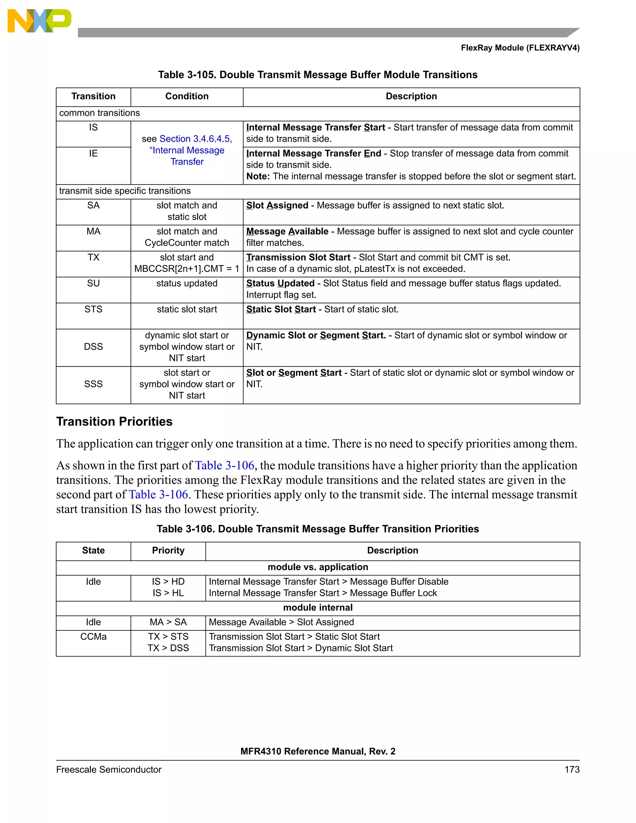 FlexRay Module (FLEXRAYV4)
MFR4310 Reference Manual, Rev. 2
Freescale Semiconductor 173
Transition Priorities
The application can trigger only one transition at a time. There is no need to specify priorities among them.
As shown in the first part of Table 3-106, the module transitions have a higher priority than the application
transitions. The priorities among the FlexRay module transitions and the related states are given in the
second part of Table 3-106. These priorities apply only to the transmit side. The internal message transmit
start transition IS has tho lowest priority.
Table 3-105. Double Transmit Message Buffer Module Transitions
Transition Condition Description
common transitions
IS
see Section 3.4.6.4.5,
“Internal Message
Transfer
Internal Message Transfer Start - Start transfer of message data from commit
side to transmit side.
IE Internal Message Transfer End - Stop transfer of message data from commit
side to transmit side.
Note: The internal message transfer is stopped before the slot or segment start.
transmit side specific transitions
SA slot match and
static slot
Slot Assigned - Message buffer is assigned to next static slot.
MA slot match and
CycleCounter match
Message Available - Message buffer is assigned to next slot and cycle counter
filter matches.
TX slot start and
MBCCSR[2n+1].CMT = 1
Transmission Slot Start - Slot Start and commit bit CMT is set.
In case of a dynamic slot, pLatestTx is not exceeded.
SU status updated Status Updated - Slot Status field and message buffer status flags updated.
Interrupt flag set.
STS static slot start Static Slot Start - Start of static slot.
DSS
dynamic slot start or
symbol window start or
NIT start
Dynamic Slot or Segment Start. - Start of dynamic slot or symbol window or
NIT.
SSS
slot start or
symbol window start or
NIT start
Slot or Segment Start - Start of static slot or dynamic slot or symbol window or
NIT.
Table 3-106. Double Transmit Message Buffer Transition Priorities
State Priority Description
module vs. application
Idle IS > HD
IS > HL
Internal Message Transfer Start > Message Buffer Disable
Internal Message Transfer Start > Message Buffer Lock
module internal
Idle MA > SA Message Available > Slot Assigned
CCMa TX > STS
TX > DSS
Transmission Slot Start > Static Slot Start
Transmission Slot Start > Dynamic Slot Start
 