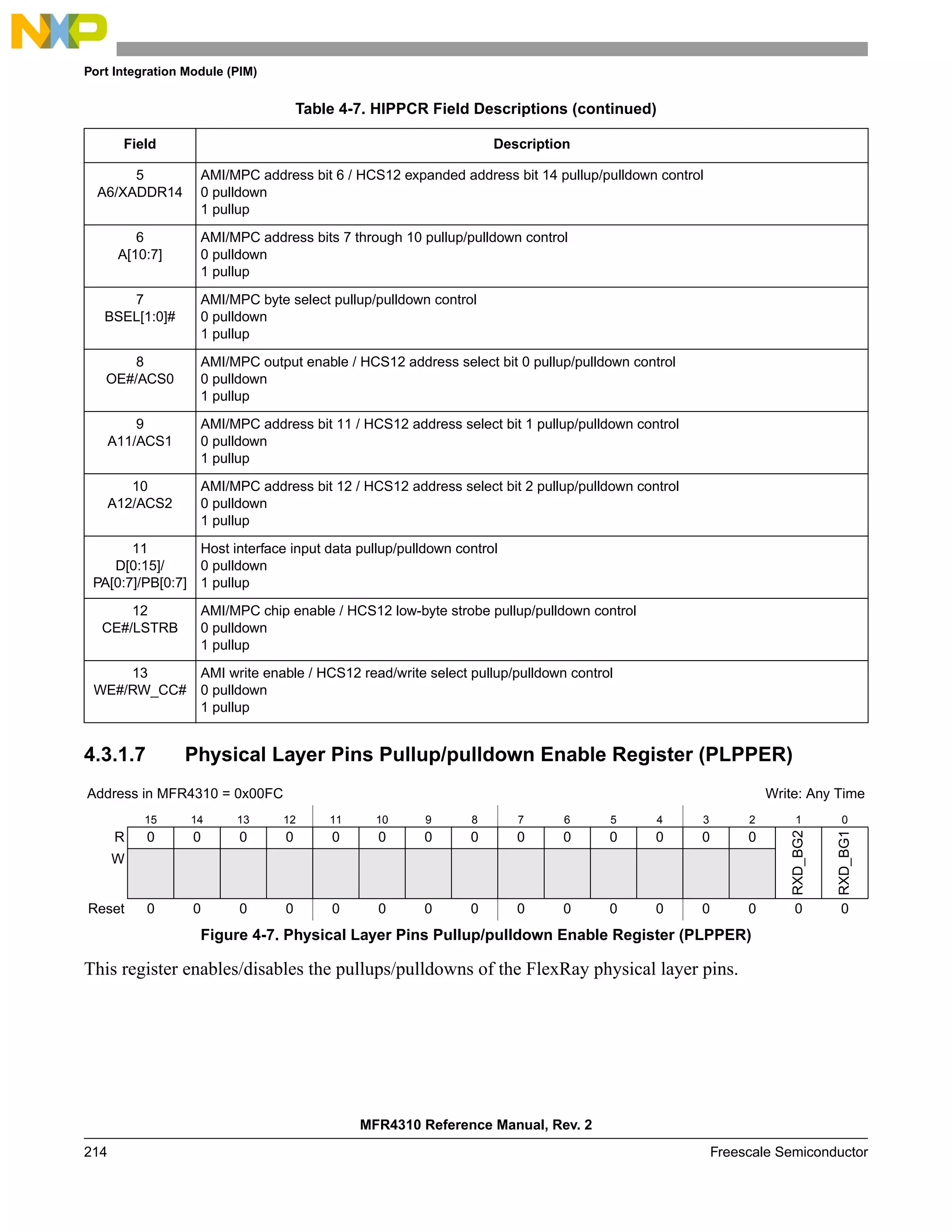 Port Integration Module (PIM)
MFR4310 Reference Manual, Rev. 2
214 Freescale Semiconductor
4.3.1.7 Physical Layer Pins Pullup/pulldown Enable Register (PLPPER)
This register enables/disables the pullups/pulldowns of the FlexRay physical layer pins.
5
A6/XADDR14
AMI/MPC address bit 6 / HCS12 expanded address bit 14 pullup/pulldown control
0 pulldown
1 pullup
6
A[10:7]
AMI/MPC address bits 7 through 10 pullup/pulldown control
0 pulldown
1 pullup
7
BSEL[1:0]#
AMI/MPC byte select pullup/pulldown control
0 pulldown
1 pullup
8
OE#/ACS0
AMI/MPC output enable / HCS12 address select bit 0 pullup/pulldown control
0 pulldown
1 pullup
9
A11/ACS1
AMI/MPC address bit 11 / HCS12 address select bit 1 pullup/pulldown control
0 pulldown
1 pullup
10
A12/ACS2
AMI/MPC address bit 12 / HCS12 address select bit 2 pullup/pulldown control
0 pulldown
1 pullup
11
D[0:15]/
PA[0:7]/PB[0:7]
Host interface input data pullup/pulldown control
0 pulldown
1 pullup
12
CE#/LSTRB
AMI/MPC chip enable / HCS12 low-byte strobe pullup/pulldown control
0 pulldown
1 pullup
13
WE#/RW_CC#
AMI write enable / HCS12 read/write select pullup/pulldown control
0 pulldown
1 pullup
Address in MFR4310 = 0x00FC Write: Any Time
15 14 13 12 11 10 9 8 7 6 5 4 3 2 1 0
R 0 0 0 0 0 0 0 0 0 0 0 0 0 0
RXD_BG2
RXD_BG1
W
Reset 0 0 0 0 0 0 0 0 0 0 0 0 0 0 0 0
Figure 4-7. Physical Layer Pins Pullup/pulldown Enable Register (PLPPER)
Table 4-7. HIPPCR Field Descriptions (continued)
Field Description
 