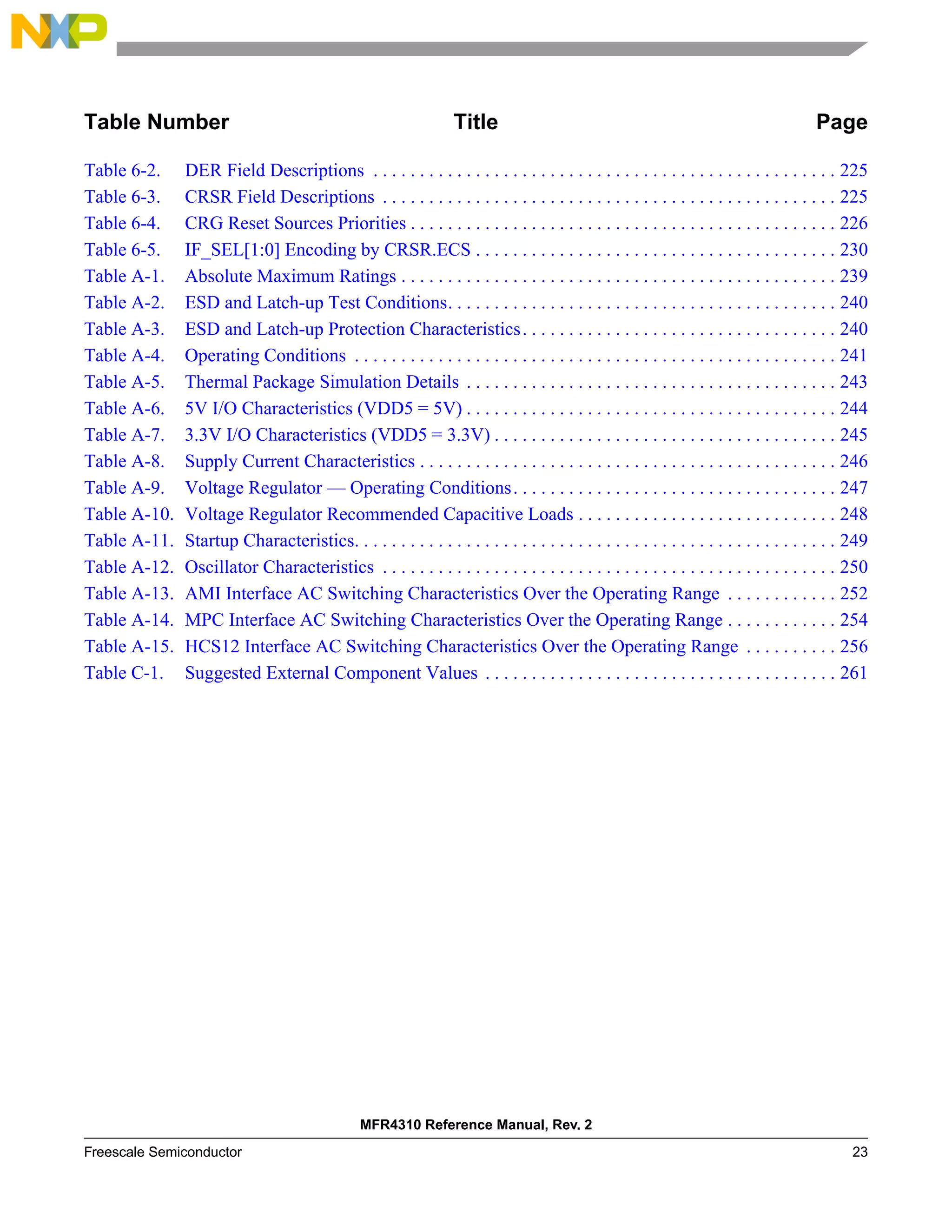 MFR4310 Reference Manual, Rev. 2
Freescale Semiconductor 23
Table Number Title Page
Table 6-2. DER Field Descriptions . . . . . . . . . . . . . . . . . . . . . . . . . . . . . . . . . . . . . . . . . . . . . . . . . . 225
Table 6-3. CRSR Field Descriptions . . . . . . . . . . . . . . . . . . . . . . . . . . . . . . . . . . . . . . . . . . . . . . . . . 225
Table 6-4. CRG Reset Sources Priorities . . . . . . . . . . . . . . . . . . . . . . . . . . . . . . . . . . . . . . . . . . . . . . 226
Table 6-5. IF_SEL[1:0] Encoding by CRSR.ECS . . . . . . . . . . . . . . . . . . . . . . . . . . . . . . . . . . . . . . . 230
Table A-1. Absolute Maximum Ratings . . . . . . . . . . . . . . . . . . . . . . . . . . . . . . . . . . . . . . . . . . . . . . . 239
Table A-2. ESD and Latch-up Test Conditions. . . . . . . . . . . . . . . . . . . . . . . . . . . . . . . . . . . . . . . . . . 240
Table A-3. ESD and Latch-up Protection Characteristics. . . . . . . . . . . . . . . . . . . . . . . . . . . . . . . . . . 240
Table A-4. Operating Conditions . . . . . . . . . . . . . . . . . . . . . . . . . . . . . . . . . . . . . . . . . . . . . . . . . . . . 241
Table A-5. Thermal Package Simulation Details . . . . . . . . . . . . . . . . . . . . . . . . . . . . . . . . . . . . . . . . 243
Table A-6. 5V I/O Characteristics (VDD5 = 5V) . . . . . . . . . . . . . . . . . . . . . . . . . . . . . . . . . . . . . . . . 244
Table A-7. 3.3V I/O Characteristics (VDD5 = 3.3V) . . . . . . . . . . . . . . . . . . . . . . . . . . . . . . . . . . . . . 245
Table A-8. Supply Current Characteristics . . . . . . . . . . . . . . . . . . . . . . . . . . . . . . . . . . . . . . . . . . . . . 246
Table A-9. Voltage Regulator — Operating Conditions. . . . . . . . . . . . . . . . . . . . . . . . . . . . . . . . . . . 247
Table A-10. Voltage Regulator Recommended Capacitive Loads . . . . . . . . . . . . . . . . . . . . . . . . . . . . 248
Table A-11. Startup Characteristics. . . . . . . . . . . . . . . . . . . . . . . . . . . . . . . . . . . . . . . . . . . . . . . . . . . . 249
Table A-12. Oscillator Characteristics . . . . . . . . . . . . . . . . . . . . . . . . . . . . . . . . . . . . . . . . . . . . . . . . . 250
Table A-13. AMI Interface AC Switching Characteristics Over the Operating Range . . . . . . . . . . . . 252
Table A-14. MPC Interface AC Switching Characteristics Over the Operating Range . . . . . . . . . . . . 254
Table A-15. HCS12 Interface AC Switching Characteristics Over the Operating Range . . . . . . . . . . 256
Table C-1. Suggested External Component Values . . . . . . . . . . . . . . . . . . . . . . . . . . . . . . . . . . . . . . 261
 