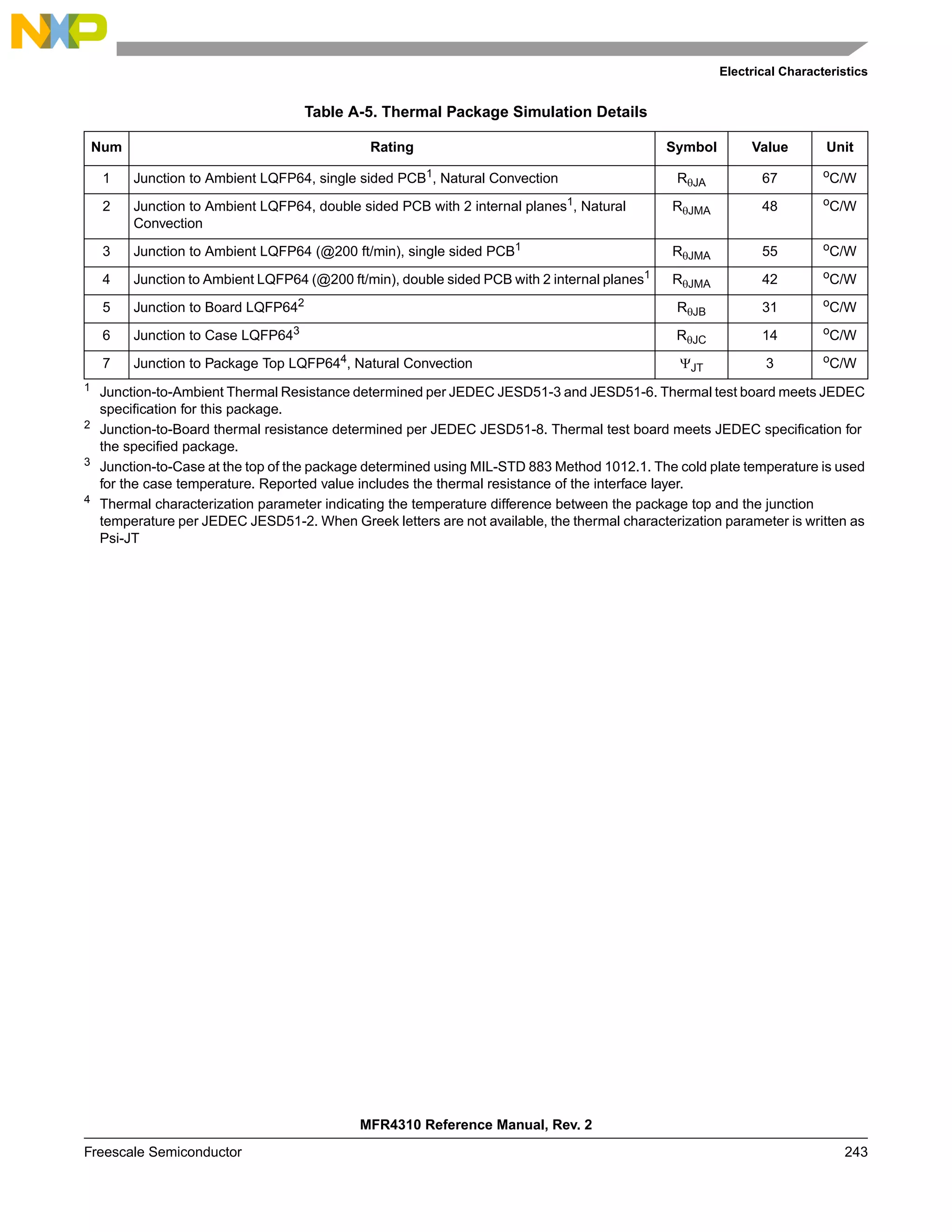 Electrical Characteristics
MFR4310 Reference Manual, Rev. 2
Freescale Semiconductor 243
Table A-5. Thermal Package Simulation Details
Num Rating Symbol Value Unit
1 Junction to Ambient LQFP64, single sided PCB1
, Natural Convection
1
Junction-to-Ambient Thermal Resistance determined per JEDEC JESD51-3 and JESD51-6. Thermal test board meets JEDEC
specification for this package.
RθJA 67 o
C/W
2 Junction to Ambient LQFP64, double sided PCB with 2 internal planes1
, Natural
Convection
RθJMA 48 o
C/W
3 Junction to Ambient LQFP64 (@200 ft/min), single sided PCB1
RθJMA 55 o
C/W
4 Junction to Ambient LQFP64 (@200 ft/min), double sided PCB with 2 internal planes1
RθJMA 42 o
C/W
5 Junction to Board LQFP642
2 Junction-to-Board thermal resistance determined per JEDEC JESD51-8. Thermal test board meets JEDEC specification for
the specified package.
RθJB 31 o
C/W
6 Junction to Case LQFP643
3 Junction-to-Case at the top of the package determined using MIL-STD 883 Method 1012.1. The cold plate temperature is used
for the case temperature. Reported value includes the thermal resistance of the interface layer.
RθJC 14 o
C/W
7 Junction to Package Top LQFP644
, Natural Convection
4
Thermal characterization parameter indicating the temperature difference between the package top and the junction
temperature per JEDEC JESD51-2. When Greek letters are not available, the thermal characterization parameter is written as
Psi-JT
ΨJT 3 o
C/W
 