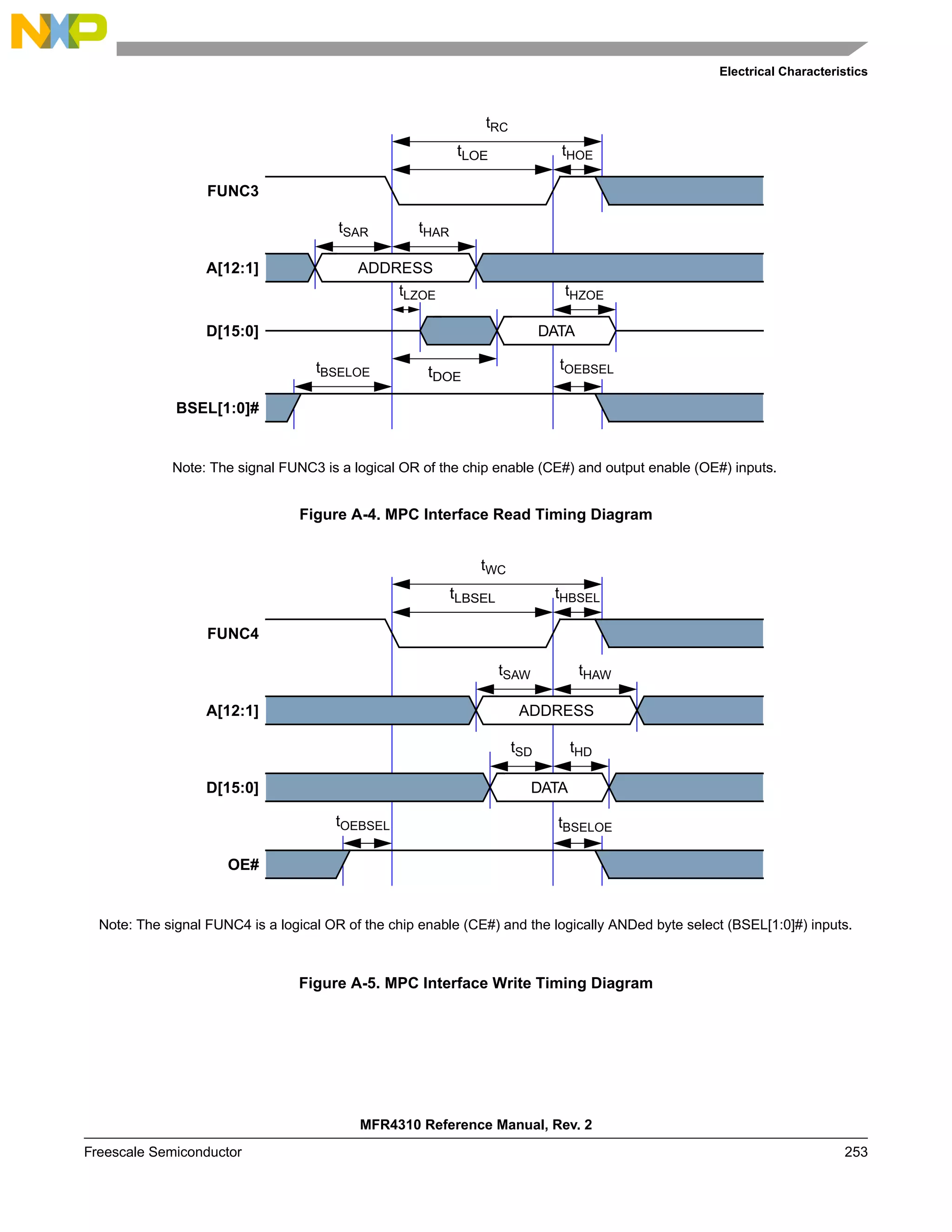 Electrical Characteristics
MFR4310 Reference Manual, Rev. 2
Freescale Semiconductor 253
Figure A-4. MPC Interface Read Timing Diagram
Figure A-5. MPC Interface Write Timing Diagram
FUNC3
A[12:1] ADDRESS
tSAR
D[15:0] DATA
tHAR
tLZOE tHZOE
tHOE
tRC
tDOE
tLOE
BSEL[1:0]#
tBSELOE
tOEBSEL
Note: The signal FUNC3 is a logical OR of the chip enable (CE#) and output enable (OE#) inputs.
FUNC4
A[12:1] ADDRESS
tSAW
D[15:0] DATA
tHAW
tSD tHD
tWC
OE#
tHBSEL
tLBSEL
tBSELOE
tOEBSEL
Note: The signal FUNC4 is a logical OR of the chip enable (CE#) and the logically ANDed byte select (BSEL[1:0]#) inputs.
 