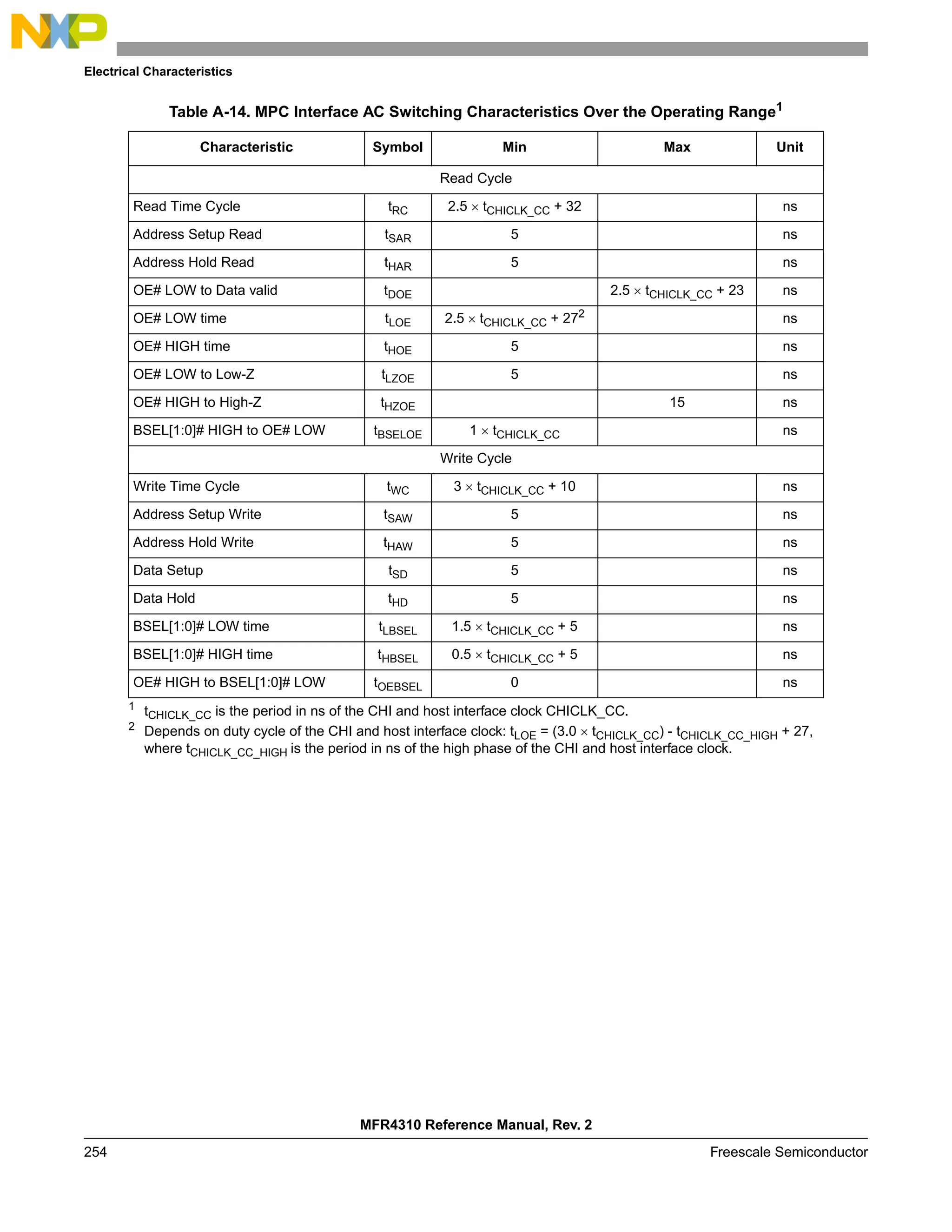 Electrical Characteristics
MFR4310 Reference Manual, Rev. 2
254 Freescale Semiconductor
Table A-14. MPC Interface AC Switching Characteristics Over the Operating Range1
1
tCHICLK_CC is the period in ns of the CHI and host interface clock CHICLK_CC.
Characteristic Symbol Min Max Unit
Read Cycle
Read Time Cycle tRC 2.5 × tCHICLK_CC + 32 ns
Address Setup Read tSAR 5 ns
Address Hold Read tHAR 5 ns
OE# LOW to Data valid tDOE 2.5 × tCHICLK_CC + 23 ns
OE# LOW time tLOE 2.5 × tCHICLK_CC + 272
2
Depends on duty cycle of the CHI and host interface clock: tLOE = (3.0 × tCHICLK_CC) - tCHICLK_CC_HIGH + 27,
where tCHICLK_CC_HIGH is the period in ns of the high phase of the CHI and host interface clock.
ns
OE# HIGH time tHOE 5 ns
OE# LOW to Low-Z tLZOE 5 ns
OE# HIGH to High-Z tHZOE 15 ns
BSEL[1:0]# HIGH to OE# LOW tBSELOE 1 × tCHICLK_CC ns
Write Cycle
Write Time Cycle tWC 3 × tCHICLK_CC + 10 ns
Address Setup Write tSAW 5 ns
Address Hold Write tHAW 5 ns
Data Setup tSD 5 ns
Data Hold tHD 5 ns
BSEL[1:0]# LOW time tLBSEL 1.5 × tCHICLK_CC + 5 ns
BSEL[1:0]# HIGH time tHBSEL 0.5 × tCHICLK_CC + 5 ns
OE# HIGH to BSEL[1:0]# LOW tOEBSEL 0 ns
 