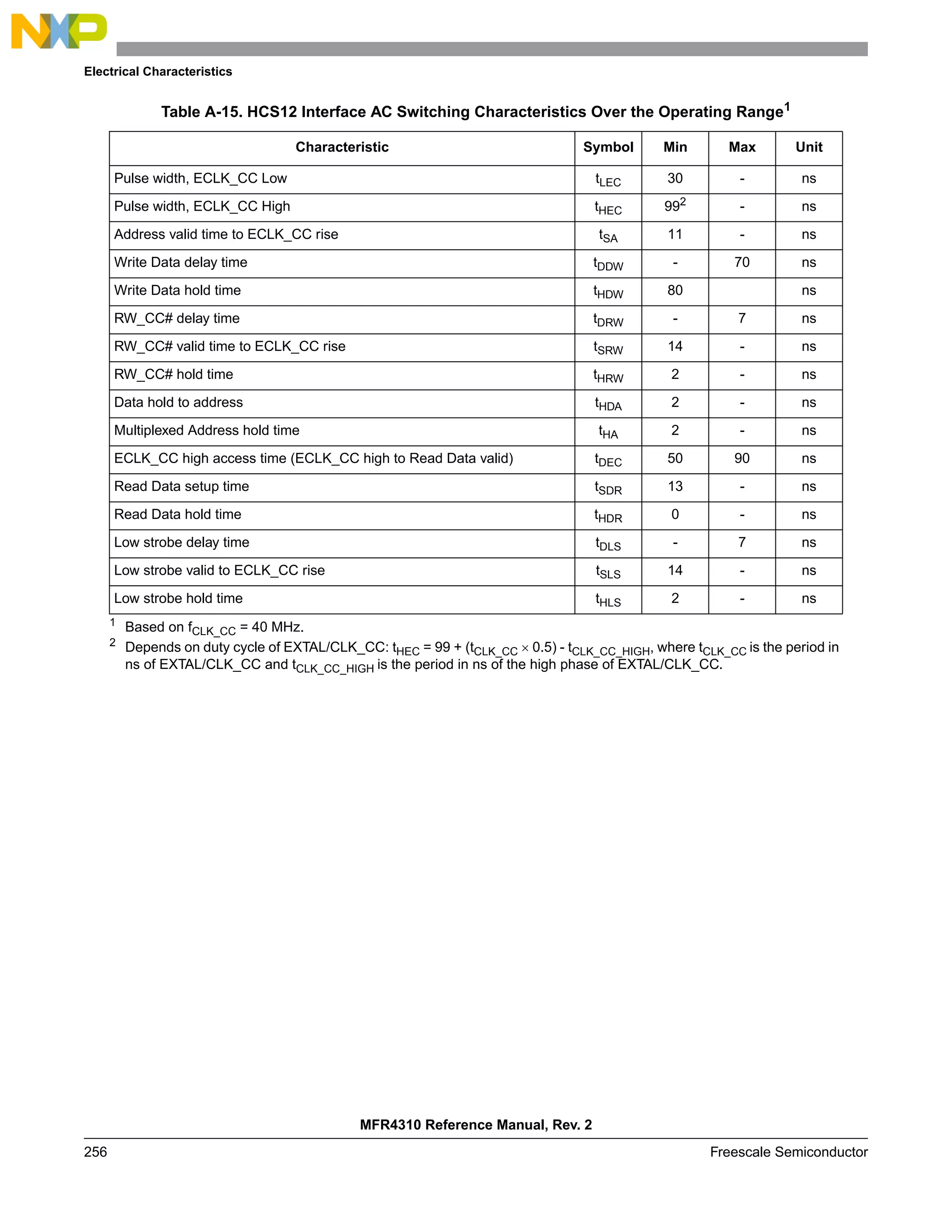 Electrical Characteristics
MFR4310 Reference Manual, Rev. 2
256 Freescale Semiconductor
Table A-15. HCS12 Interface AC Switching Characteristics Over the Operating Range1
1
Based on fCLK_CC = 40 MHz.
Characteristic Symbol Min Max Unit
Pulse width, ECLK_CC Low tLEC 30 - ns
Pulse width, ECLK_CC High tHEC 992
2
Depends on duty cycle of EXTAL/CLK_CC: tHEC = 99 + (tCLK_CC × 0.5) - tCLK_CC_HIGH, where tCLK_CC is the period in
ns of EXTAL/CLK_CC and tCLK_CC_HIGH is the period in ns of the high phase of EXTAL/CLK_CC.
- ns
Address valid time to ECLK_CC rise tSA 11 - ns
Write Data delay time tDDW - 70 ns
Write Data hold time tHDW 80 ns
RW_CC# delay time tDRW - 7 ns
RW_CC# valid time to ECLK_CC rise tSRW 14 - ns
RW_CC# hold time tHRW 2 - ns
Data hold to address tHDA 2 - ns
Multiplexed Address hold time tHA 2 - ns
ECLK_CC high access time (ECLK_CC high to Read Data valid) tDEC 50 90 ns
Read Data setup time tSDR 13 - ns
Read Data hold time tHDR 0 - ns
Low strobe delay time tDLS - 7 ns
Low strobe valid to ECLK_CC rise tSLS 14 - ns
Low strobe hold time tHLS 2 - ns
 