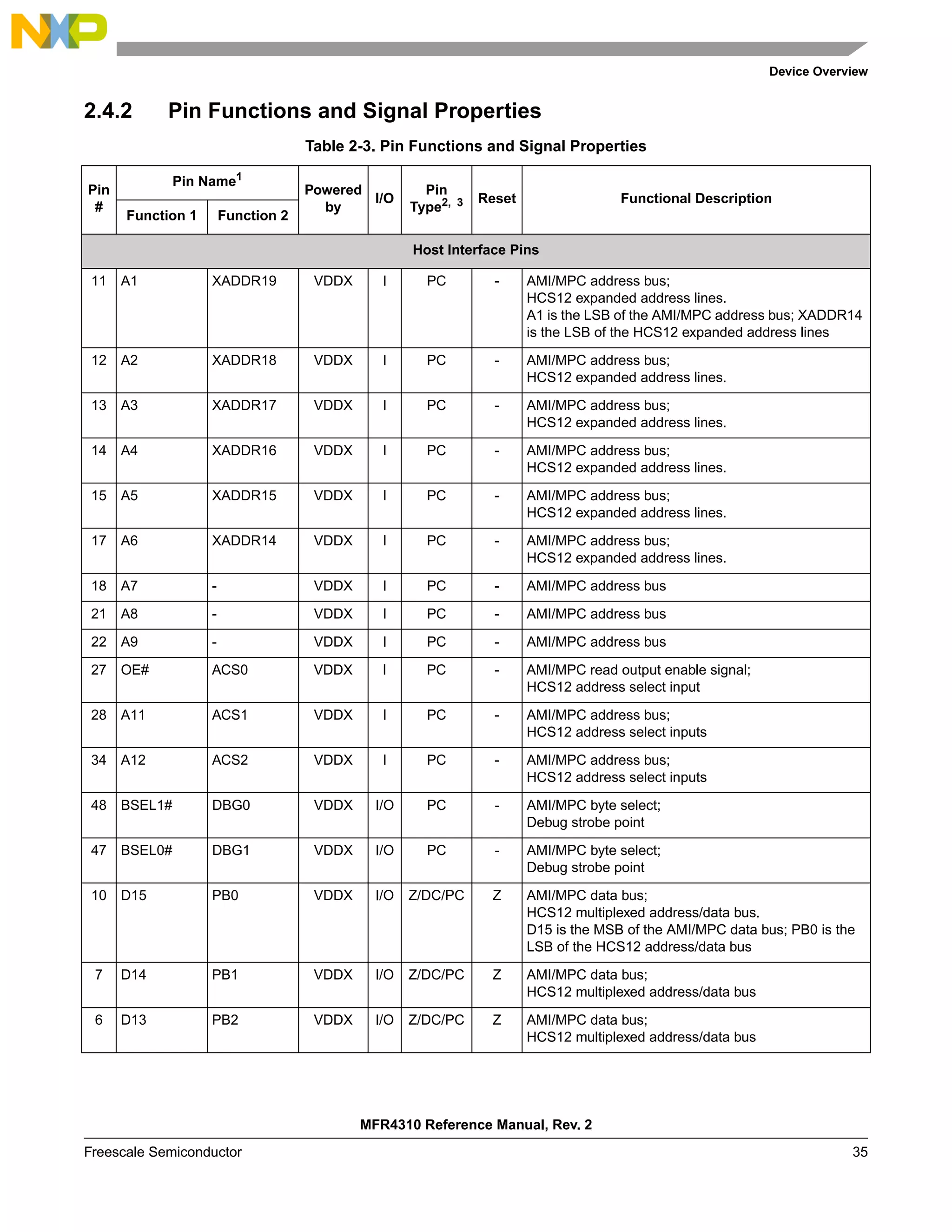 Device Overview
MFR4310 Reference Manual, Rev. 2
Freescale Semiconductor 35
2.4.2 Pin Functions and Signal Properties
Table 2-3. Pin Functions and Signal Properties
Pin
#
Pin Name1
Powered
by
I/O
Pin
Type2, 3 Reset Functional Description
Function 1 Function 2
Host Interface Pins
11 A1 XADDR19 VDDX I PC - AMI/MPC address bus;
HCS12 expanded address lines.
A1 is the LSB of the AMI/MPC address bus; XADDR14
is the LSB of the HCS12 expanded address lines
12 A2 XADDR18 VDDX I PC - AMI/MPC address bus;
HCS12 expanded address lines.
13 A3 XADDR17 VDDX I PC - AMI/MPC address bus;
HCS12 expanded address lines.
14 A4 XADDR16 VDDX I PC - AMI/MPC address bus;
HCS12 expanded address lines.
15 A5 XADDR15 VDDX I PC - AMI/MPC address bus;
HCS12 expanded address lines.
17 A6 XADDR14 VDDX I PC - AMI/MPC address bus;
HCS12 expanded address lines.
18 A7 - VDDX I PC - AMI/MPC address bus
21 A8 - VDDX I PC - AMI/MPC address bus
22 A9 - VDDX I PC - AMI/MPC address bus
27 OE# ACS0 VDDX I PC - AMI/MPC read output enable signal;
HCS12 address select input
28 A11 ACS1 VDDX I PC - AMI/MPC address bus;
HCS12 address select inputs
34 A12 ACS2 VDDX I PC - AMI/MPC address bus;
HCS12 address select inputs
48 BSEL1# DBG0 VDDX I/O PC - AMI/MPC byte select;
Debug strobe point
47 BSEL0# DBG1 VDDX I/O PC - AMI/MPC byte select;
Debug strobe point
10 D15 PB0 VDDX I/O Z/DC/PC Z AMI/MPC data bus;
HCS12 multiplexed address/data bus.
D15 is the MSB of the AMI/MPC data bus; PB0 is the
LSB of the HCS12 address/data bus
7 D14 PB1 VDDX I/O Z/DC/PC Z AMI/MPC data bus;
HCS12 multiplexed address/data bus
6 D13 PB2 VDDX I/O Z/DC/PC Z AMI/MPC data bus;
HCS12 multiplexed address/data bus
 