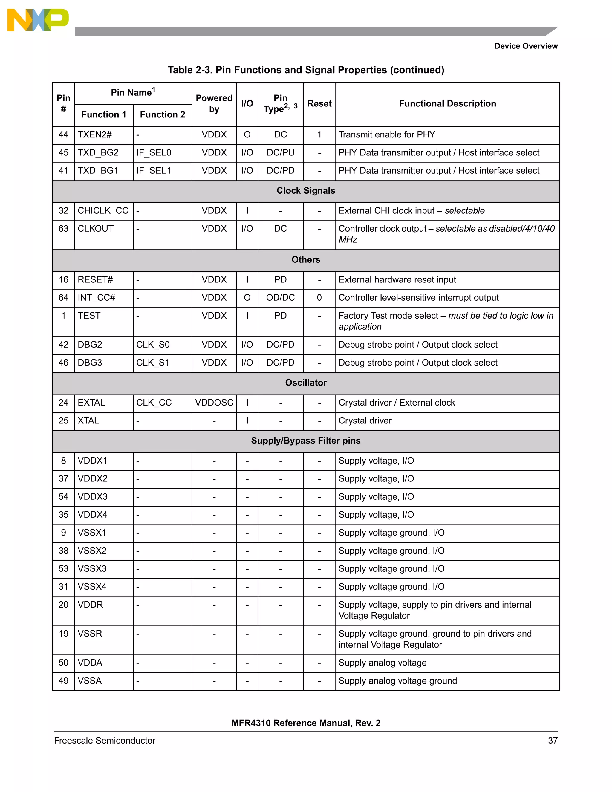 Device Overview
MFR4310 Reference Manual, Rev. 2
Freescale Semiconductor 37
44 TXEN2# - VDDX O DC 1 Transmit enable for PHY
45 TXD_BG2 IF_SEL0 VDDX I/O DC/PU - PHY Data transmitter output / Host interface select
41 TXD_BG1 IF_SEL1 VDDX I/O DC/PD - PHY Data transmitter output / Host interface select
Clock Signals
32 CHICLK_CC - VDDX I - - External CHI clock input – selectable
63 CLKOUT - VDDX I/O DC - Controller clock output – selectable as disabled/4/10/40
MHz
Others
16 RESET# - VDDX I PD - External hardware reset input
64 INT_CC# - VDDX O OD/DC 0 Controller level-sensitive interrupt output
1 TEST - VDDX I PD - Factory Test mode select – must be tied to logic low in
application
42 DBG2 CLK_S0 VDDX I/O DC/PD - Debug strobe point / Output clock select
46 DBG3 CLK_S1 VDDX I/O DC/PD - Debug strobe point / Output clock select
Oscillator
24 EXTAL CLK_CC VDDOSC I - - Crystal driver / External clock
25 XTAL - - I - - Crystal driver
Supply/Bypass Filter pins
8 VDDX1 - - - - - Supply voltage, I/O
37 VDDX2 - - - - - Supply voltage, I/O
54 VDDX3 - - - - - Supply voltage, I/O
35 VDDX4 - - - - - Supply voltage, I/O
9 VSSX1 - - - - - Supply voltage ground, I/O
38 VSSX2 - - - - - Supply voltage ground, I/O
53 VSSX3 - - - - - Supply voltage ground, I/O
31 VSSX4 - - - - - Supply voltage ground, I/O
20 VDDR - - - - - Supply voltage, supply to pin drivers and internal
Voltage Regulator
19 VSSR - - - - - Supply voltage ground, ground to pin drivers and
internal Voltage Regulator
50 VDDA - - - - - Supply analog voltage
49 VSSA - - - - - Supply analog voltage ground
Table 2-3. Pin Functions and Signal Properties (continued)
Pin
#
Pin Name1
Powered
by
I/O
Pin
Type2, 3 Reset Functional Description
Function 1 Function 2
 