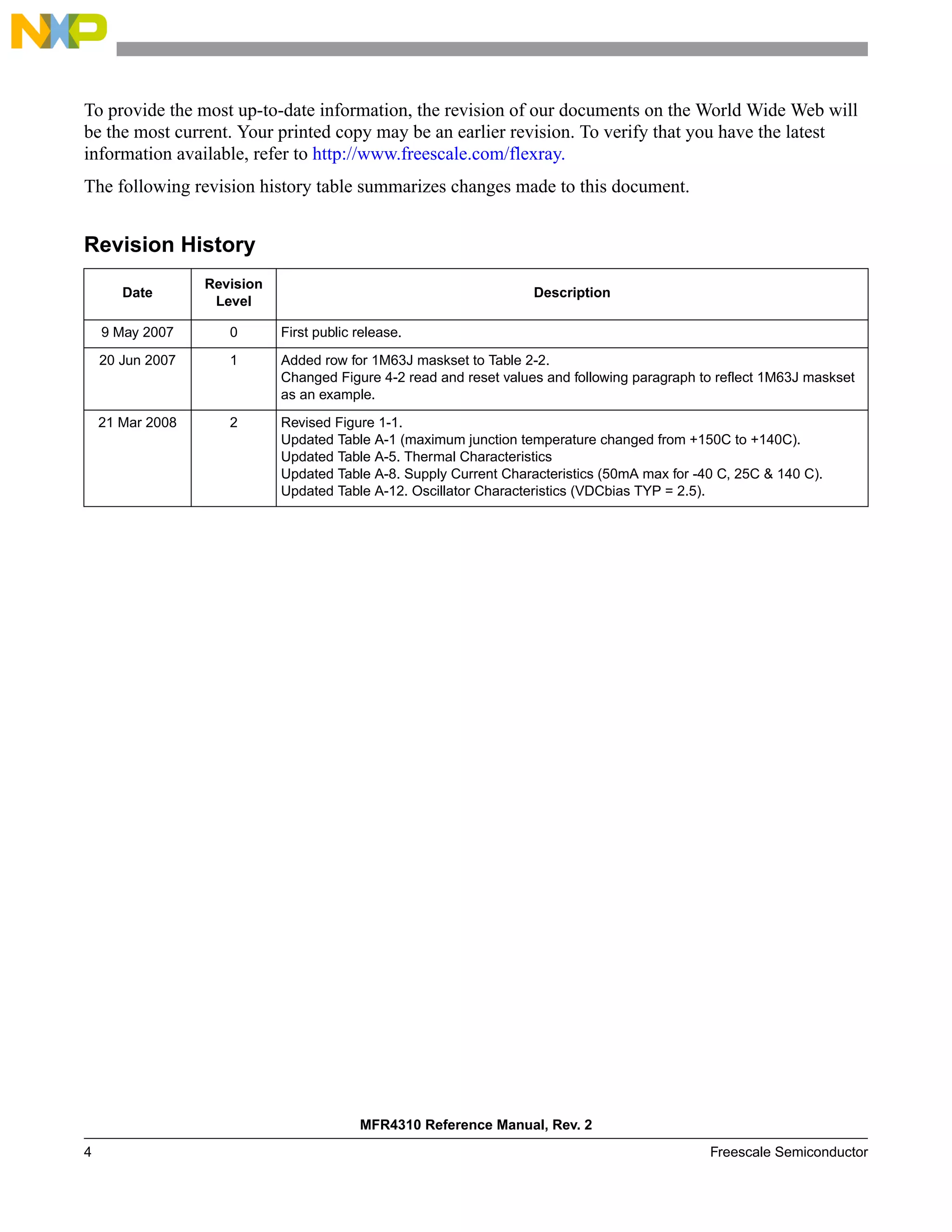 MFR4310 Reference Manual, Rev. 2
4 Freescale Semiconductor
To provide the most up-to-date information, the revision of our documents on the World Wide Web will
be the most current. Your printed copy may be an earlier revision. To verify that you have the latest
information available, refer to http://www.freescale.com/flexray.
The following revision history table summarizes changes made to this document.
Revision History
Date
Revision
Level
Description
9 May 2007 0 First public release.
20 Jun 2007 1 Added row for 1M63J maskset to Table 2-2.
Changed Figure 4-2 read and reset values and following paragraph to reflect 1M63J maskset
as an example.
21 Mar 2008 2 Revised Figure 1-1.
Updated Table A-1 (maximum junction temperature changed from +150C to +140C).
Updated Table A-5. Thermal Characteristics
Updated Table A-8. Supply Current Characteristics (50mA max for -40 C, 25C & 140 C).
Updated Table A-12. Oscillator Characteristics (VDCbias TYP = 2.5).
 