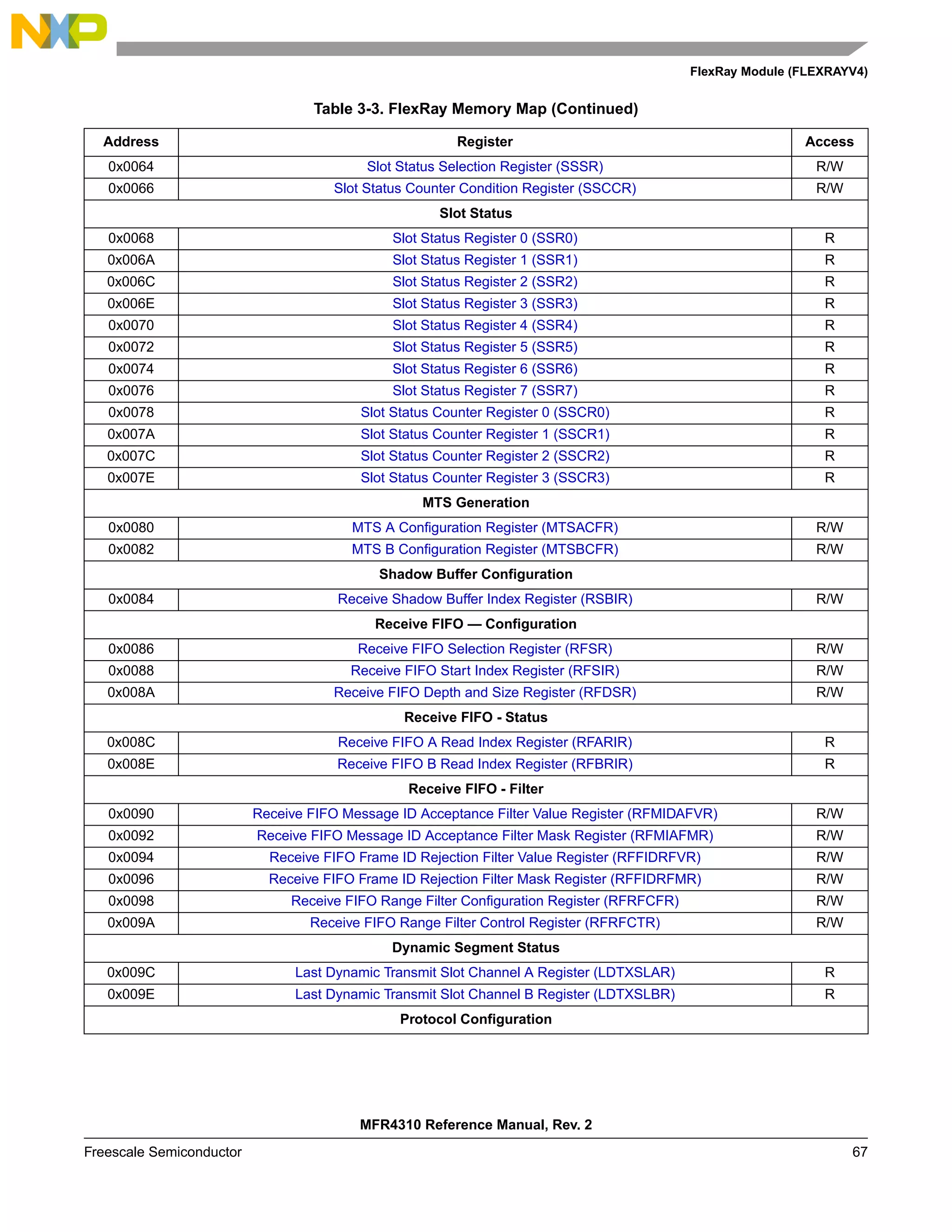 FlexRay Module (FLEXRAYV4)
MFR4310 Reference Manual, Rev. 2
Freescale Semiconductor 67
0x0064 Slot Status Selection Register (SSSR) R/W
0x0066 Slot Status Counter Condition Register (SSCCR) R/W
Slot Status
0x0068 Slot Status Register 0 (SSR0) R
0x006A Slot Status Register 1 (SSR1) R
0x006C Slot Status Register 2 (SSR2) R
0x006E Slot Status Register 3 (SSR3) R
0x0070 Slot Status Register 4 (SSR4) R
0x0072 Slot Status Register 5 (SSR5) R
0x0074 Slot Status Register 6 (SSR6) R
0x0076 Slot Status Register 7 (SSR7) R
0x0078 Slot Status Counter Register 0 (SSCR0) R
0x007A Slot Status Counter Register 1 (SSCR1) R
0x007C Slot Status Counter Register 2 (SSCR2) R
0x007E Slot Status Counter Register 3 (SSCR3) R
MTS Generation
0x0080 MTS A Configuration Register (MTSACFR) R/W
0x0082 MTS B Configuration Register (MTSBCFR) R/W
Shadow Buffer Configuration
0x0084 Receive Shadow Buffer Index Register (RSBIR) R/W
Receive FIFO — Configuration
0x0086 Receive FIFO Selection Register (RFSR) R/W
0x0088 Receive FIFO Start Index Register (RFSIR) R/W
0x008A Receive FIFO Depth and Size Register (RFDSR) R/W
Receive FIFO - Status
0x008C Receive FIFO A Read Index Register (RFARIR) R
0x008E Receive FIFO B Read Index Register (RFBRIR) R
Receive FIFO - Filter
0x0090 Receive FIFO Message ID Acceptance Filter Value Register (RFMIDAFVR) R/W
0x0092 Receive FIFO Message ID Acceptance Filter Mask Register (RFMIAFMR) R/W
0x0094 Receive FIFO Frame ID Rejection Filter Value Register (RFFIDRFVR) R/W
0x0096 Receive FIFO Frame ID Rejection Filter Mask Register (RFFIDRFMR) R/W
0x0098 Receive FIFO Range Filter Configuration Register (RFRFCFR) R/W
0x009A Receive FIFO Range Filter Control Register (RFRFCTR) R/W
Dynamic Segment Status
0x009C Last Dynamic Transmit Slot Channel A Register (LDTXSLAR) R
0x009E Last Dynamic Transmit Slot Channel B Register (LDTXSLBR) R
Protocol Configuration
Table 3-3. FlexRay Memory Map (Continued)
Address Register Access
 