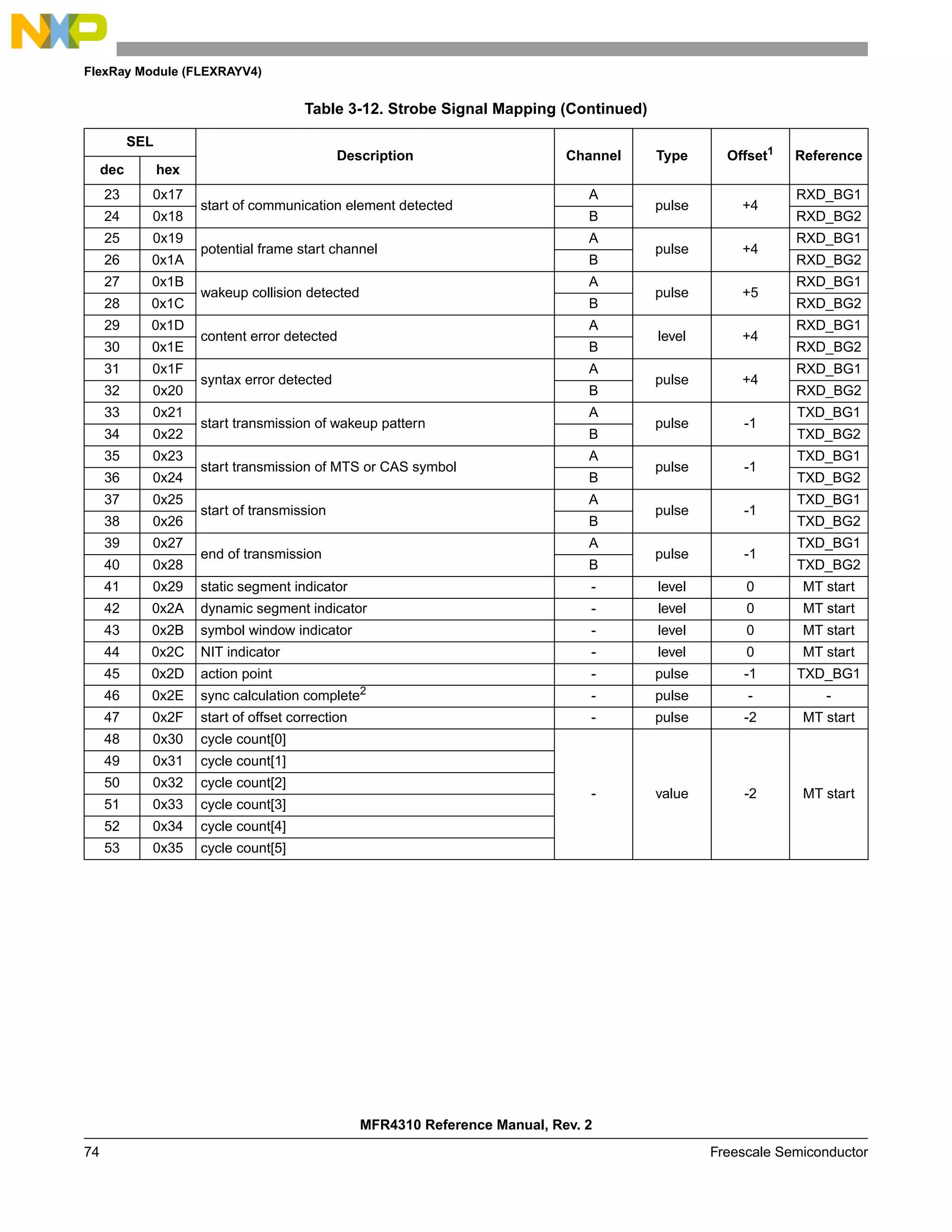 FlexRay Module (FLEXRAYV4)
MFR4310 Reference Manual, Rev. 2
74 Freescale Semiconductor
23 0x17
start of communication element detected
A
pulse +4
RXD_BG1
24 0x18 B RXD_BG2
25 0x19
potential frame start channel
A
pulse +4
RXD_BG1
26 0x1A B RXD_BG2
27 0x1B
wakeup collision detected
A
pulse +5
RXD_BG1
28 0x1C B RXD_BG2
29 0x1D
content error detected
A
level +4
RXD_BG1
30 0x1E B RXD_BG2
31 0x1F
syntax error detected
A
pulse +4
RXD_BG1
32 0x20 B RXD_BG2
33 0x21
start transmission of wakeup pattern
A
pulse -1
TXD_BG1
34 0x22 B TXD_BG2
35 0x23
start transmission of MTS or CAS symbol
A
pulse -1
TXD_BG1
36 0x24 B TXD_BG2
37 0x25
start of transmission
A
pulse -1
TXD_BG1
38 0x26 B TXD_BG2
39 0x27
end of transmission
A
pulse -1
TXD_BG1
40 0x28 B TXD_BG2
41 0x29 static segment indicator - level 0 MT start
42 0x2A dynamic segment indicator - level 0 MT start
43 0x2B symbol window indicator - level 0 MT start
44 0x2C NIT indicator - level 0 MT start
45 0x2D action point - pulse -1 TXD_BG1
46 0x2E sync calculation complete2 - pulse - -
47 0x2F start of offset correction - pulse -2 MT start
48 0x30 cycle count[0]
- value -2 MT start
49 0x31 cycle count[1]
50 0x32 cycle count[2]
51 0x33 cycle count[3]
52 0x34 cycle count[4]
53 0x35 cycle count[5]
Table 3-12. Strobe Signal Mapping (Continued)
SEL
Description Channel Type Offset1
Reference
dec hex
 