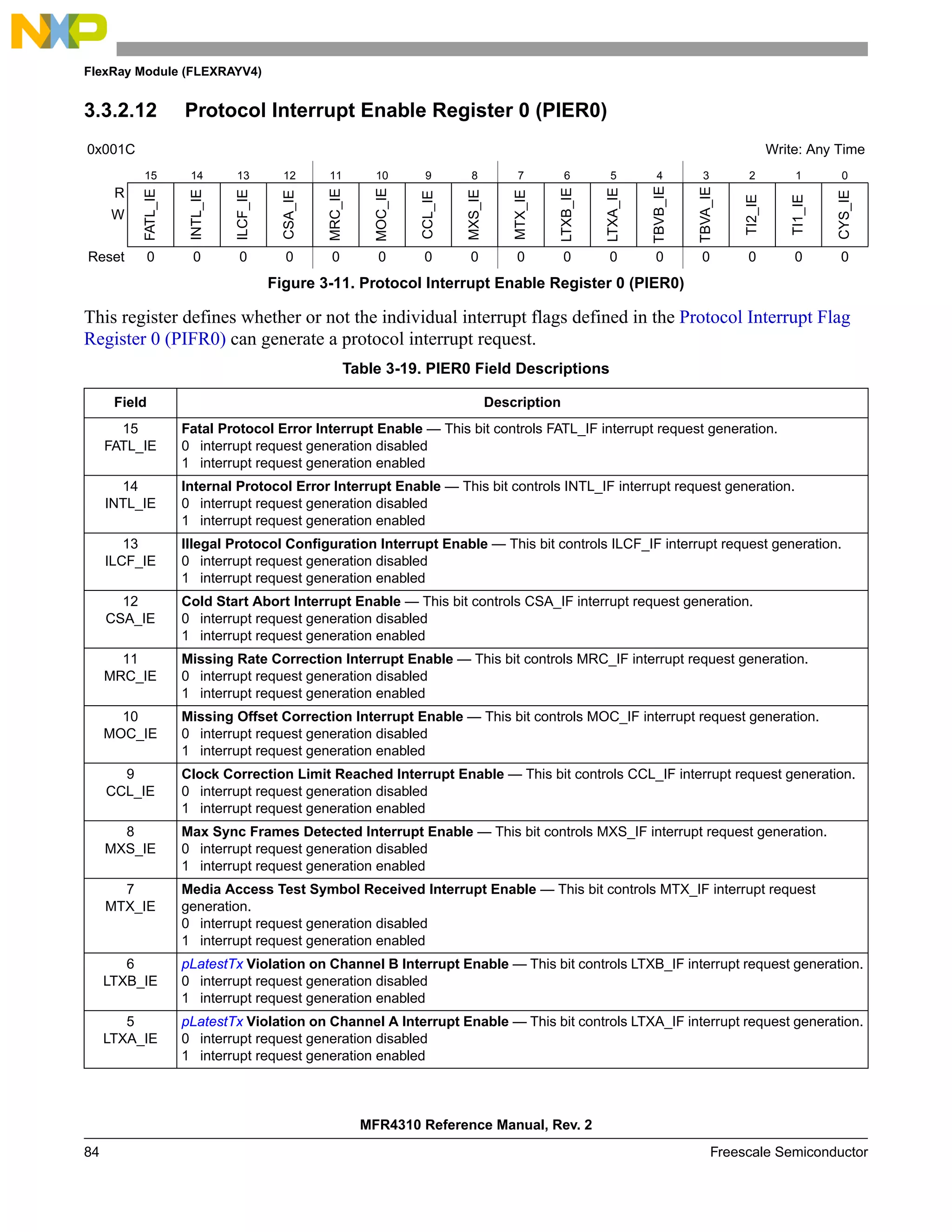 FlexRay Module (FLEXRAYV4)
MFR4310 Reference Manual, Rev. 2
84 Freescale Semiconductor
3.3.2.12 Protocol Interrupt Enable Register 0 (PIER0)
This register defines whether or not the individual interrupt flags defined in the Protocol Interrupt Flag
Register 0 (PIFR0) can generate a protocol interrupt request.
0x001C Write: Any Time
15 14 13 12 11 10 9 8 7 6 5 4 3 2 1 0
R
FATL_IE
INTL_IE
ILCF_IE
CSA_IE
MRC_IE
MOC_IE
CCL_IE
MXS_IE
MTX_IE
LTXB_IE
LTXA_IE
TBVB_IE
TBVA_IE
TI2_IE
TI1_IE
CYS_IE
W
Reset 0 0 0 0 0 0 0 0 0 0 0 0 0 0 0 0
Figure 3-11. Protocol Interrupt Enable Register 0 (PIER0)
Table 3-19. PIER0 Field Descriptions
Field Description
15
FATL_IE
Fatal Protocol Error Interrupt Enable — This bit controls FATL_IF interrupt request generation.
0 interrupt request generation disabled
1 interrupt request generation enabled
14
INTL_IE
Internal Protocol Error Interrupt Enable — This bit controls INTL_IF interrupt request generation.
0 interrupt request generation disabled
1 interrupt request generation enabled
13
ILCF_IE
Illegal Protocol Configuration Interrupt Enable — This bit controls ILCF_IF interrupt request generation.
0 interrupt request generation disabled
1 interrupt request generation enabled
12
CSA_IE
Cold Start Abort Interrupt Enable — This bit controls CSA_IF interrupt request generation.
0 interrupt request generation disabled
1 interrupt request generation enabled
11
MRC_IE
Missing Rate Correction Interrupt Enable — This bit controls MRC_IF interrupt request generation.
0 interrupt request generation disabled
1 interrupt request generation enabled
10
MOC_IE
Missing Offset Correction Interrupt Enable — This bit controls MOC_IF interrupt request generation.
0 interrupt request generation disabled
1 interrupt request generation enabled
9
CCL_IE
Clock Correction Limit Reached Interrupt Enable — This bit controls CCL_IF interrupt request generation.
0 interrupt request generation disabled
1 interrupt request generation enabled
8
MXS_IE
Max Sync Frames Detected Interrupt Enable — This bit controls MXS_IF interrupt request generation.
0 interrupt request generation disabled
1 interrupt request generation enabled
7
MTX_IE
Media Access Test Symbol Received Interrupt Enable — This bit controls MTX_IF interrupt request
generation.
0 interrupt request generation disabled
1 interrupt request generation enabled
6
LTXB_IE
pLatestTx Violation on Channel B Interrupt Enable — This bit controls LTXB_IF interrupt request generation.
0 interrupt request generation disabled
1 interrupt request generation enabled
5
LTXA_IE
pLatestTx Violation on Channel A Interrupt Enable — This bit controls LTXA_IF interrupt request generation.
0 interrupt request generation disabled
1 interrupt request generation enabled
 