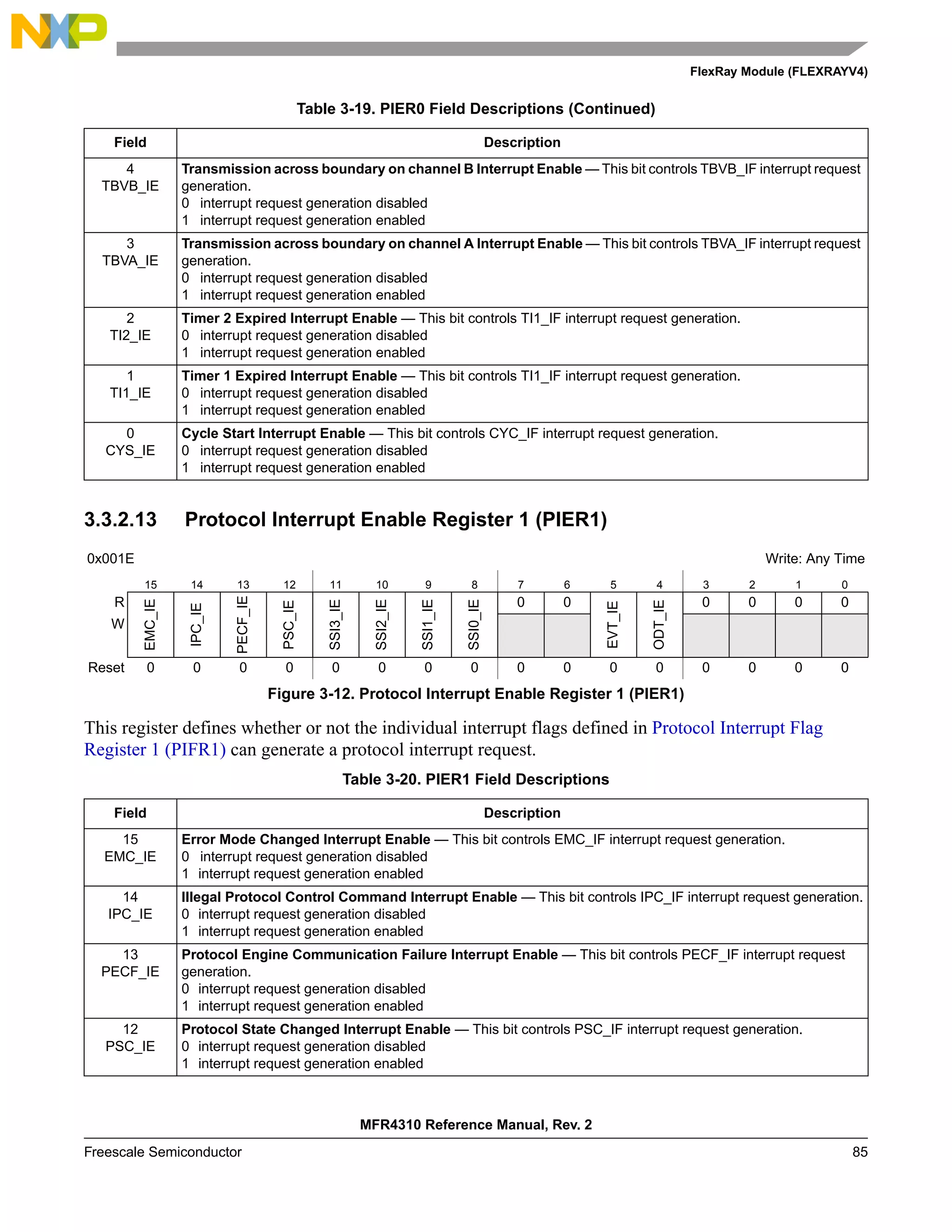 FlexRay Module (FLEXRAYV4)
MFR4310 Reference Manual, Rev. 2
Freescale Semiconductor 85
3.3.2.13 Protocol Interrupt Enable Register 1 (PIER1)
This register defines whether or not the individual interrupt flags defined in Protocol Interrupt Flag
Register 1 (PIFR1) can generate a protocol interrupt request.
4
TBVB_IE
Transmission across boundary on channel B Interrupt Enable — This bit controls TBVB_IF interrupt request
generation.
0 interrupt request generation disabled
1 interrupt request generation enabled
3
TBVA_IE
Transmission across boundary on channel A Interrupt Enable — This bit controls TBVA_IF interrupt request
generation.
0 interrupt request generation disabled
1 interrupt request generation enabled
2
TI2_IE
Timer 2 Expired Interrupt Enable — This bit controls TI1_IF interrupt request generation.
0 interrupt request generation disabled
1 interrupt request generation enabled
1
TI1_IE
Timer 1 Expired Interrupt Enable — This bit controls TI1_IF interrupt request generation.
0 interrupt request generation disabled
1 interrupt request generation enabled
0
CYS_IE
Cycle Start Interrupt Enable — This bit controls CYC_IF interrupt request generation.
0 interrupt request generation disabled
1 interrupt request generation enabled
0x001E Write: Any Time
15 14 13 12 11 10 9 8 7 6 5 4 3 2 1 0
R
EMC_IE
IPC_IE
PECF_IE
PSC_IE
SSI3_IE
SSI2_IE
SSI1_IE
SSI0_IE
0 0
EVT_IE
ODT_IE
0 0 0 0
W
Reset 0 0 0 0 0 0 0 0 0 0 0 0 0 0 0 0
Figure 3-12. Protocol Interrupt Enable Register 1 (PIER1)
Table 3-20. PIER1 Field Descriptions
Field Description
15
EMC_IE
Error Mode Changed Interrupt Enable — This bit controls EMC_IF interrupt request generation.
0 interrupt request generation disabled
1 interrupt request generation enabled
14
IPC_IE
Illegal Protocol Control Command Interrupt Enable — This bit controls IPC_IF interrupt request generation.
0 interrupt request generation disabled
1 interrupt request generation enabled
13
PECF_IE
Protocol Engine Communication Failure Interrupt Enable — This bit controls PECF_IF interrupt request
generation.
0 interrupt request generation disabled
1 interrupt request generation enabled
12
PSC_IE
Protocol State Changed Interrupt Enable — This bit controls PSC_IF interrupt request generation.
0 interrupt request generation disabled
1 interrupt request generation enabled
Table 3-19. PIER0 Field Descriptions (Continued)
Field Description
 