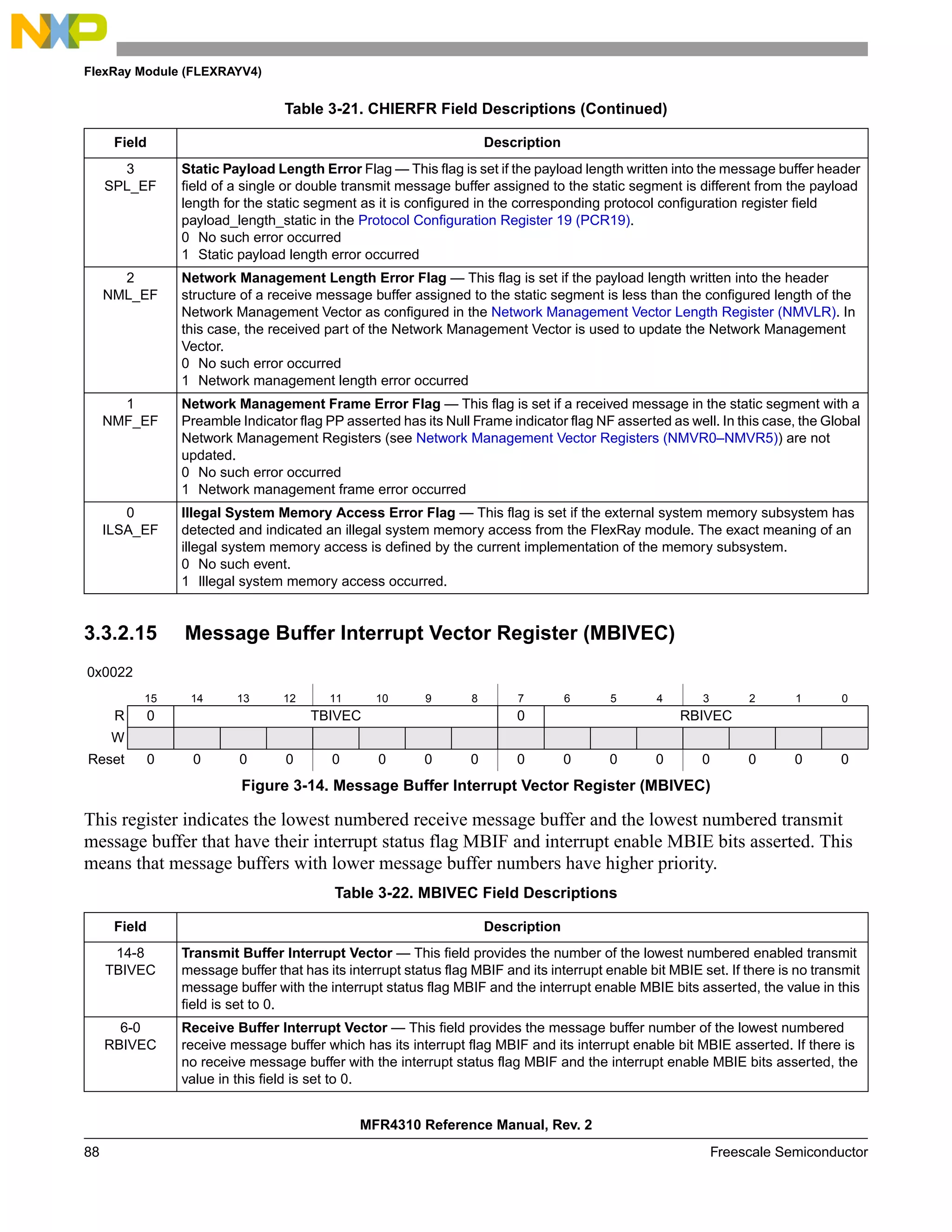 FlexRay Module (FLEXRAYV4)
MFR4310 Reference Manual, Rev. 2
88 Freescale Semiconductor
3.3.2.15 Message Buffer Interrupt Vector Register (MBIVEC)
This register indicates the lowest numbered receive message buffer and the lowest numbered transmit
message buffer that have their interrupt status flag MBIF and interrupt enable MBIE bits asserted. This
means that message buffers with lower message buffer numbers have higher priority.
3
SPL_EF
Static Payload Length Error Flag — This flag is set if the payload length written into the message buffer header
field of a single or double transmit message buffer assigned to the static segment is different from the payload
length for the static segment as it is configured in the corresponding protocol configuration register field
payload_length_static in the Protocol Configuration Register 19 (PCR19).
0 No such error occurred
1 Static payload length error occurred
2
NML_EF
Network Management Length Error Flag — This flag is set if the payload length written into the header
structure of a receive message buffer assigned to the static segment is less than the configured length of the
Network Management Vector as configured in the Network Management Vector Length Register (NMVLR). In
this case, the received part of the Network Management Vector is used to update the Network Management
Vector.
0 No such error occurred
1 Network management length error occurred
1
NMF_EF
Network Management Frame Error Flag — This flag is set if a received message in the static segment with a
Preamble Indicator flag PP asserted has its Null Frame indicator flag NF asserted as well. In this case, the Global
Network Management Registers (see Network Management Vector Registers (NMVR0–NMVR5)) are not
updated.
0 No such error occurred
1 Network management frame error occurred
0
ILSA_EF
Illegal System Memory Access Error Flag — This flag is set if the external system memory subsystem has
detected and indicated an illegal system memory access from the FlexRay module. The exact meaning of an
illegal system memory access is defined by the current implementation of the memory subsystem.
0 No such event.
1 Illegal system memory access occurred.
0x0022
15 14 13 12 11 10 9 8 7 6 5 4 3 2 1 0
R 0 TBIVEC 0 RBIVEC
W
Reset 0 0 0 0 0 0 0 0 0 0 0 0 0 0 0 0
Figure 3-14. Message Buffer Interrupt Vector Register (MBIVEC)
Table 3-22. MBIVEC Field Descriptions
Field Description
14-8
TBIVEC
Transmit Buffer Interrupt Vector — This field provides the number of the lowest numbered enabled transmit
message buffer that has its interrupt status flag MBIF and its interrupt enable bit MBIE set. If there is no transmit
message buffer with the interrupt status flag MBIF and the interrupt enable MBIE bits asserted, the value in this
field is set to 0.
6-0
RBIVEC
Receive Buffer Interrupt Vector — This field provides the message buffer number of the lowest numbered
receive message buffer which has its interrupt flag MBIF and its interrupt enable bit MBIE asserted. If there is
no receive message buffer with the interrupt status flag MBIF and the interrupt enable MBIE bits asserted, the
value in this field is set to 0.
Table 3-21. CHIERFR Field Descriptions (Continued)
Field Description
 