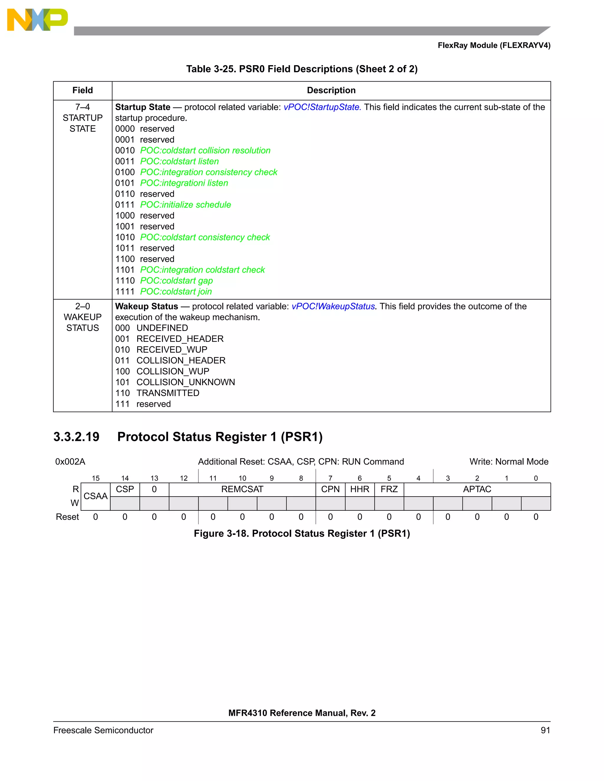 FlexRay Module (FLEXRAYV4)
MFR4310 Reference Manual, Rev. 2
Freescale Semiconductor 91
3.3.2.19 Protocol Status Register 1 (PSR1)
7–4
STARTUP
STATE
Startup State — protocol related variable: vPOC!StartupState. This field indicates the current sub-state of the
startup procedure.
0000 reserved
0001 reserved
0010 POC:coldstart collision resolution
0011 POC:coldstart listen
0100 POC:integration consistency check
0101 POC:integrationi listen
0110 reserved
0111 POC:initialize schedule
1000 reserved
1001 reserved
1010 POC:coldstart consistency check
1011 reserved
1100 reserved
1101 POC:integration coldstart check
1110 POC:coldstart gap
1111 POC:coldstart join
2–0
WAKEUP
STATUS
Wakeup Status — protocol related variable: vPOC!WakeupStatus. This field provides the outcome of the
execution of the wakeup mechanism.
000 UNDEFINED
001 RECEIVED_HEADER
010 RECEIVED_WUP
011 COLLISION_HEADER
100 COLLISION_WUP
101 COLLISION_UNKNOWN
110 TRANSMITTED
111 reserved
0x002A Additional Reset: CSAA, CSP, CPN: RUN Command Write: Normal Mode
15 14 13 12 11 10 9 8 7 6 5 4 3 2 1 0
R
CSAA
CSP 0 REMCSAT CPN HHR FRZ APTAC
W
Reset 0 0 0 0 0 0 0 0 0 0 0 0 0 0 0 0
Figure 3-18. Protocol Status Register 1 (PSR1)
Table 3-25. PSR0 Field Descriptions (Sheet 2 of 2)
Field Description
 