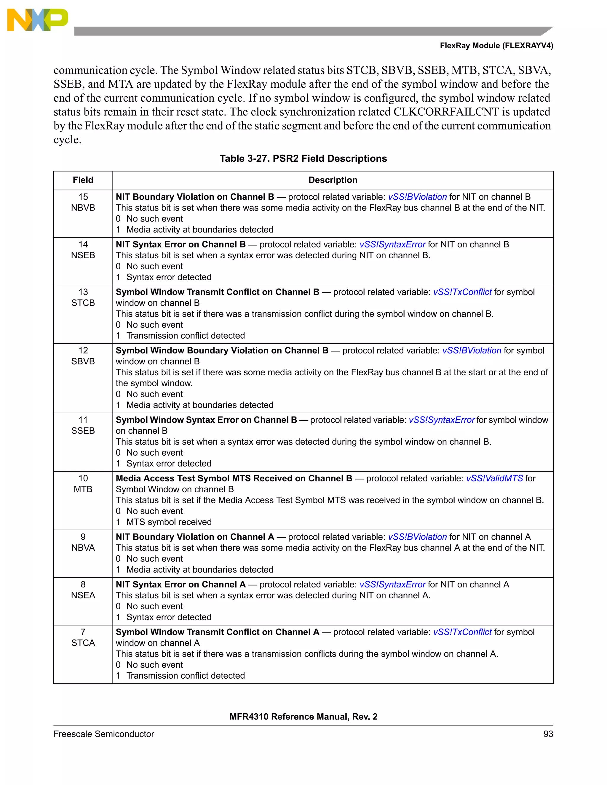 FlexRay Module (FLEXRAYV4)
MFR4310 Reference Manual, Rev. 2
Freescale Semiconductor 93
communication cycle. The Symbol Window related status bits STCB, SBVB, SSEB, MTB, STCA, SBVA,
SSEB, and MTA are updated by the FlexRay module after the end of the symbol window and before the
end of the current communication cycle. If no symbol window is configured, the symbol window related
status bits remain in their reset state. The clock synchronization related CLKCORRFAILCNT is updated
by the FlexRay module after the end of the static segment and before the end of the current communication
cycle.
Table 3-27. PSR2 Field Descriptions
Field Description
15
NBVB
NIT Boundary Violation on Channel B — protocol related variable: vSS!BViolation for NIT on channel B
This status bit is set when there was some media activity on the FlexRay bus channel B at the end of the NIT.
0 No such event
1 Media activity at boundaries detected
14
NSEB
NIT Syntax Error on Channel B — protocol related variable: vSS!SyntaxError for NIT on channel B
This status bit is set when a syntax error was detected during NIT on channel B.
0 No such event
1 Syntax error detected
13
STCB
Symbol Window Transmit Conflict on Channel B — protocol related variable: vSS!TxConflict for symbol
window on channel B
This status bit is set if there was a transmission conflict during the symbol window on channel B.
0 No such event
1 Transmission conflict detected
12
SBVB
Symbol Window Boundary Violation on Channel B — protocol related variable: vSS!BViolation for symbol
window on channel B
This status bit is set if there was some media activity on the FlexRay bus channel B at the start or at the end of
the symbol window.
0 No such event
1 Media activity at boundaries detected
11
SSEB
Symbol Window Syntax Error on Channel B — protocol related variable: vSS!SyntaxError for symbol window
on channel B
This status bit is set when a syntax error was detected during the symbol window on channel B.
0 No such event
1 Syntax error detected
10
MTB
Media Access Test Symbol MTS Received on Channel B — protocol related variable: vSS!ValidMTS for
Symbol Window on channel B
This status bit is set if the Media Access Test Symbol MTS was received in the symbol window on channel B.
0 No such event
1 MTS symbol received
9
NBVA
NIT Boundary Violation on Channel A — protocol related variable: vSS!BViolation for NIT on channel A
This status bit is set when there was some media activity on the FlexRay bus channel A at the end of the NIT.
0 No such event
1 Media activity at boundaries detected
8
NSEA
NIT Syntax Error on Channel A — protocol related variable: vSS!SyntaxError for NIT on channel A
This status bit is set when a syntax error was detected during NIT on channel A.
0 No such event
1 Syntax error detected
7
STCA
Symbol Window Transmit Conflict on Channel A — protocol related variable: vSS!TxConflict for symbol
window on channel A
This status bit is set if there was a transmission conflicts during the symbol window on channel A.
0 No such event
1 Transmission conflict detected
 