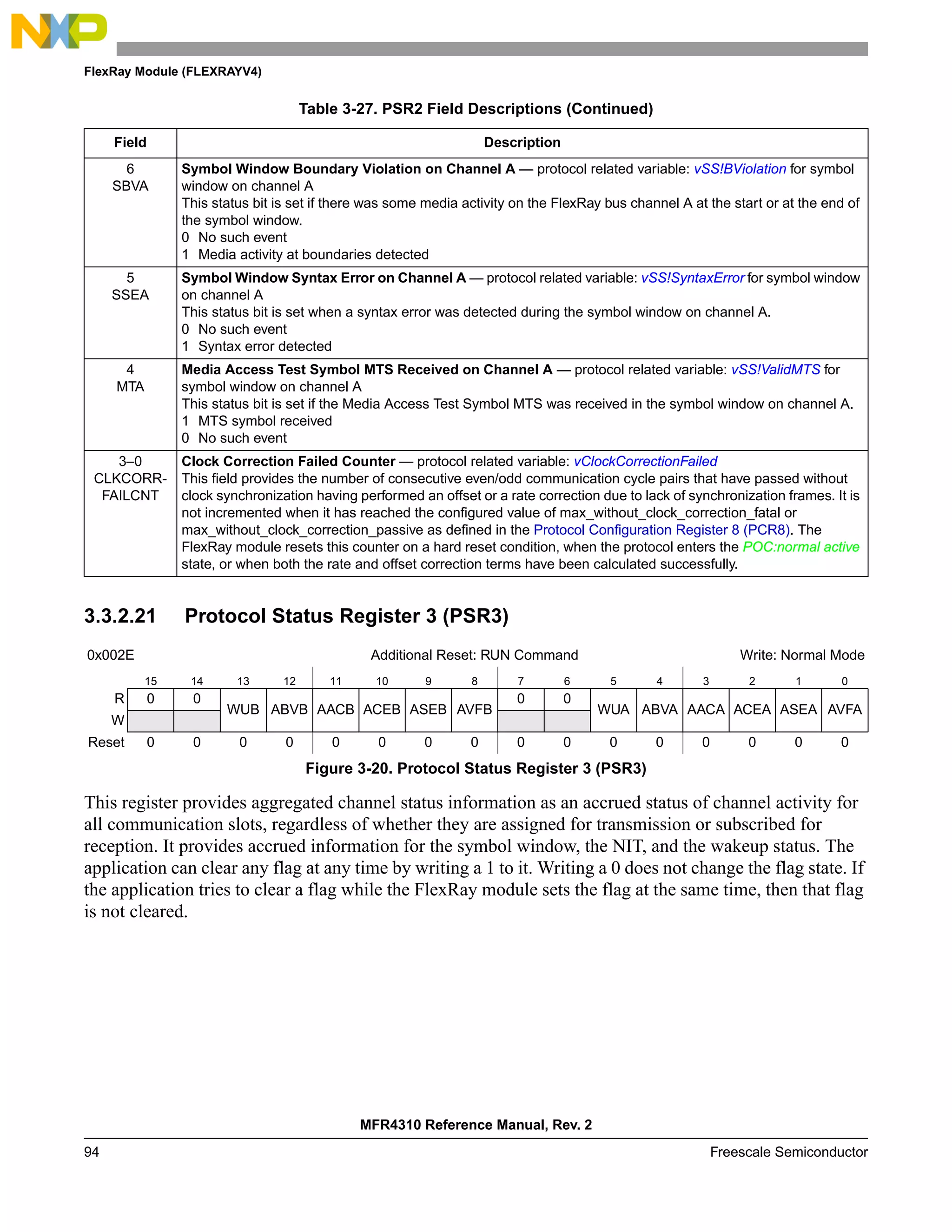 FlexRay Module (FLEXRAYV4)
MFR4310 Reference Manual, Rev. 2
94 Freescale Semiconductor
3.3.2.21 Protocol Status Register 3 (PSR3)
This register provides aggregated channel status information as an accrued status of channel activity for
all communication slots, regardless of whether they are assigned for transmission or subscribed for
reception. It provides accrued information for the symbol window, the NIT, and the wakeup status. The
application can clear any flag at any time by writing a 1 to it. Writing a 0 does not change the flag state. If
the application tries to clear a flag while the FlexRay module sets the flag at the same time, then that flag
is not cleared.
6
SBVA
Symbol Window Boundary Violation on Channel A — protocol related variable: vSS!BViolation for symbol
window on channel A
This status bit is set if there was some media activity on the FlexRay bus channel A at the start or at the end of
the symbol window.
0 No such event
1 Media activity at boundaries detected
5
SSEA
Symbol Window Syntax Error on Channel A — protocol related variable: vSS!SyntaxError for symbol window
on channel A
This status bit is set when a syntax error was detected during the symbol window on channel A.
0 No such event
1 Syntax error detected
4
MTA
Media Access Test Symbol MTS Received on Channel A — protocol related variable: vSS!ValidMTS for
symbol window on channel A
This status bit is set if the Media Access Test Symbol MTS was received in the symbol window on channel A.
1 MTS symbol received
0 No such event
3–0
CLKCORR-
FAILCNT
Clock Correction Failed Counter — protocol related variable: vClockCorrectionFailed
This field provides the number of consecutive even/odd communication cycle pairs that have passed without
clock synchronization having performed an offset or a rate correction due to lack of synchronization frames. It is
not incremented when it has reached the configured value of max_without_clock_correction_fatal or
max_without_clock_correction_passive as defined in the Protocol Configuration Register 8 (PCR8). The
FlexRay module resets this counter on a hard reset condition, when the protocol enters the POC:normal active
state, or when both the rate and offset correction terms have been calculated successfully.
0x002E Additional Reset: RUN Command Write: Normal Mode
15 14 13 12 11 10 9 8 7 6 5 4 3 2 1 0
R 0 0
WUB ABVB AACB ACEB ASEB AVFB
0 0
WUA ABVA AACA ACEA ASEA AVFA
W
Reset 0 0 0 0 0 0 0 0 0 0 0 0 0 0 0 0
Figure 3-20. Protocol Status Register 3 (PSR3)
Table 3-27. PSR2 Field Descriptions (Continued)
Field Description
 