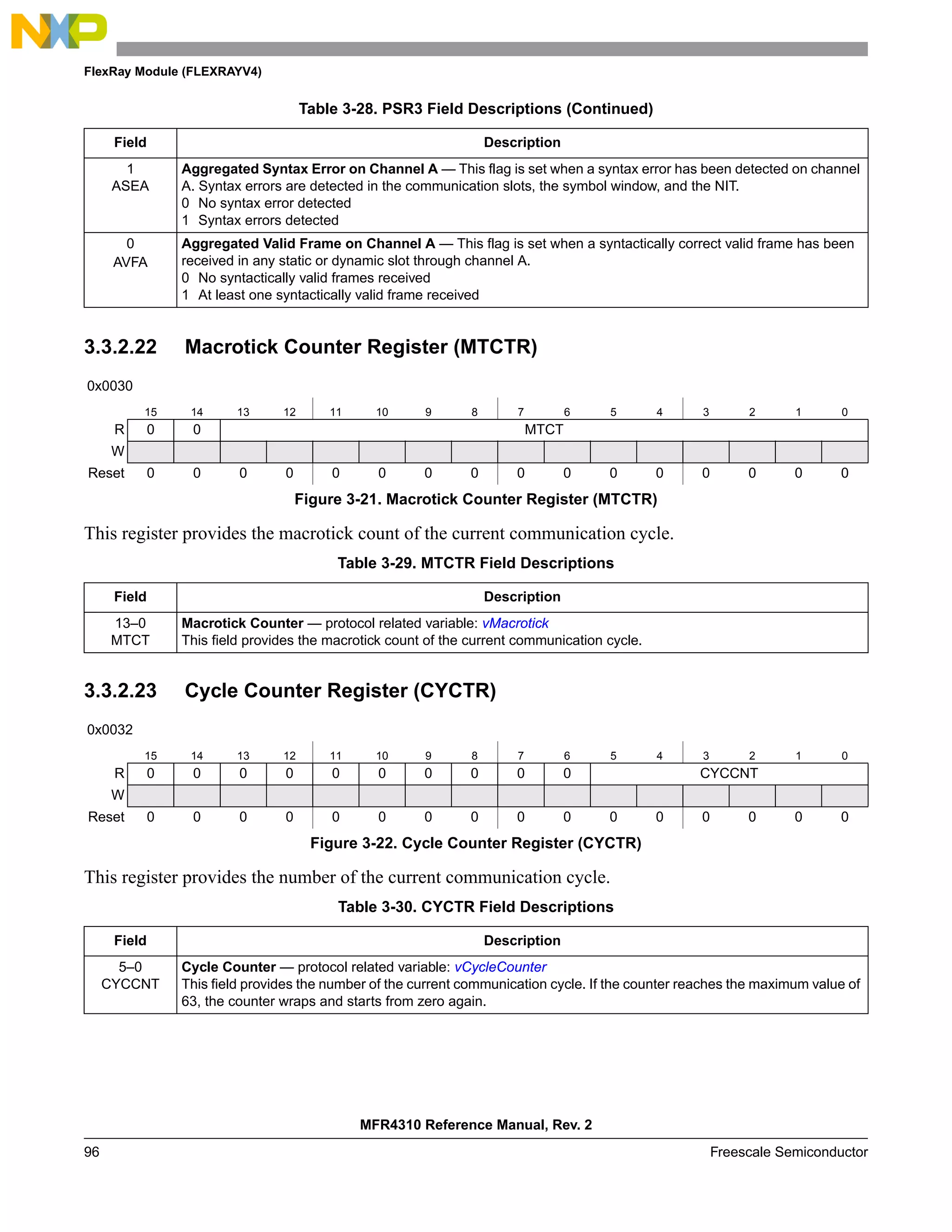 FlexRay Module (FLEXRAYV4)
MFR4310 Reference Manual, Rev. 2
96 Freescale Semiconductor
3.3.2.22 Macrotick Counter Register (MTCTR)
This register provides the macrotick count of the current communication cycle.
3.3.2.23 Cycle Counter Register (CYCTR)
This register provides the number of the current communication cycle.
1
ASEA
Aggregated Syntax Error on Channel A — This flag is set when a syntax error has been detected on channel
A. Syntax errors are detected in the communication slots, the symbol window, and the NIT.
0 No syntax error detected
1 Syntax errors detected
0
AVFA
Aggregated Valid Frame on Channel A — This flag is set when a syntactically correct valid frame has been
received in any static or dynamic slot through channel A.
0 No syntactically valid frames received
1 At least one syntactically valid frame received
0x0030
15 14 13 12 11 10 9 8 7 6 5 4 3 2 1 0
R 0 0 MTCT
W
Reset 0 0 0 0 0 0 0 0 0 0 0 0 0 0 0 0
Figure 3-21. Macrotick Counter Register (MTCTR)
Table 3-29. MTCTR Field Descriptions
Field Description
13–0
MTCT
Macrotick Counter — protocol related variable: vMacrotick
This field provides the macrotick count of the current communication cycle.
0x0032
15 14 13 12 11 10 9 8 7 6 5 4 3 2 1 0
R 0 0 0 0 0 0 0 0 0 0 CYCCNT
W
Reset 0 0 0 0 0 0 0 0 0 0 0 0 0 0 0 0
Figure 3-22. Cycle Counter Register (CYCTR)
Table 3-30. CYCTR Field Descriptions
Field Description
5–0
CYCCNT
Cycle Counter — protocol related variable: vCycleCounter
This field provides the number of the current communication cycle. If the counter reaches the maximum value of
63, the counter wraps and starts from zero again.
Table 3-28. PSR3 Field Descriptions (Continued)
Field Description
 