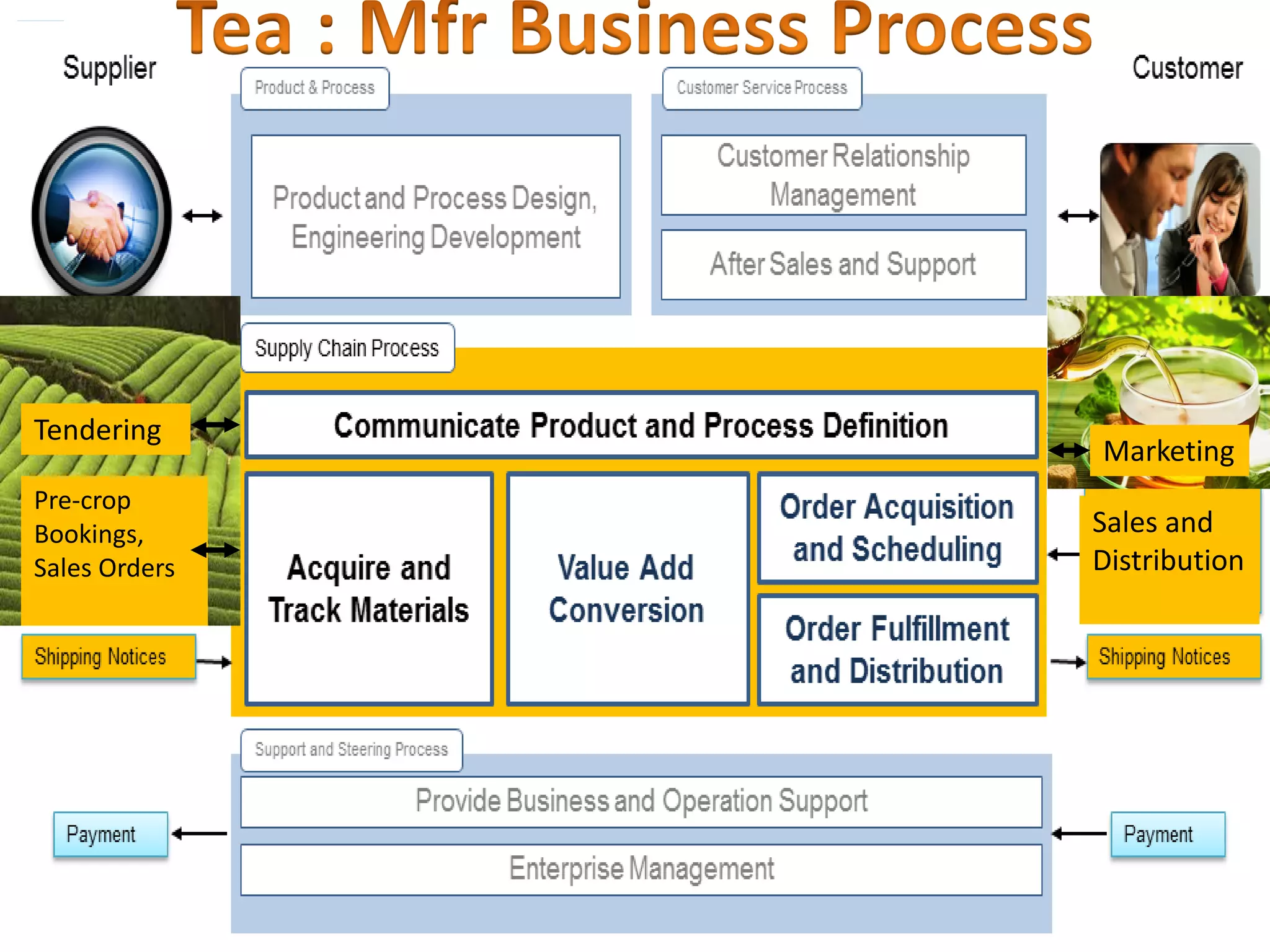 Tendering
Pre-crop
Bookings,
Sales Orders

Marketing

Sales and
Distribution

 