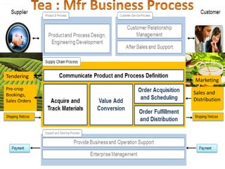 Tendering
Pre-crop
Bookings,
Sales Orders

Marketing

Sales and
Distribution

 
