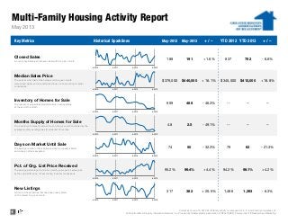 Multi-Family Housing Activity Report
Key Metrics Historical Sparklines May-2012 May-2013 + / – YTD 2012 YTD 2013 + / –
782 - 6.6%
Median Sales Price
The point at which half of the homes sold in a given month
were priced higher and one half priced lower, not accounting for seller
concessions.
$379,000
837
May 2013
Closed Sales
A count of actual sales that have closed within a given month.
188 191 + 1.6%
--
$440,000 + 16.1% $345,000 $410,000 + 18.8%
--
-- --- 49.1%
Inventory of Homes for Sale
The number of properties available for sale in active status
at the end of the month.
909 488 - 46.3% --
Days on Market Until Sale
The average number of days between when a property is listed
and when an offer is accepted.
74 50 - 32.3% 79 62
98.1%
Current as of June 16, 2013. Multi-family activity is comprised of 2-, 3- and 4-family properties only.
All data from MLS Property Information Network, Inc. Provided by Greater Boston Association of REALTORS®. Powered by 10K Research and Marketing.
--
+ 4.2%
New Listings
A count of the properties that have been newly listed
on the market in a given month.
317 382 + 20.5% 1,486 1,393 - 6.3%
- 21.3%
Months Supply of Homes for Sale
The inventory of homes for sale at the end of a given month, divided by the
average monthly pending sales from the last 12 months.
4.8 2.5
Pct. of Org. List Price Received
The average percentage found when dividing a property's sales price
by the original list price, not accounting for seller concessions.
95.2% 99.4% + 4.4% 94.2%
5-2010 5-2011 5-2012 5-2013
5-2010 5-2011 5-2012 5-2013
5-2010 5-2011 5-2012 5-2013
5-2010 5-2011 5-2012 5-2013
5-2010 5-2011 5-2012 5-2013
5-2010 5-2011 5-2012 5-2013
5-2010 5-2011 5-2012 5-2013
5B5B
 