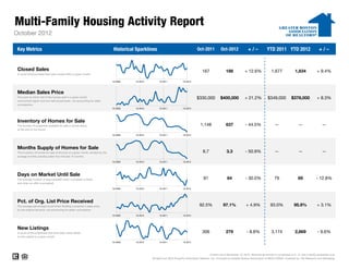 Multi-Family Housing Activity Report
5B




     October 2012

      Key Metrics                                                                    Historical Sparklines                                    Oct-2011            Oct-2012               +/–             YTD 2011 YTD 2012                           +/–


      Closed Sales                                                                                                                                167                 188             + 12.6%                1,677               1,834             + 9.4%
      A count of actual sales that have closed within a given month.

                                                                                    10-2009    10-2010        10-2011             10-2012




      Median Sales Price
      The point at which half of the homes sold in a given month                                                                              $330,000            $400,000            + 21.2%             $349,000            $378,000             + 8.3%
      were priced higher and one half priced lower, not accounting for seller
      concessions.
                                                                                    10-2009    10-2010        10-2011             10-2012




      Inventory of Homes for Sale
      The number of properties available for sale in active status                                                                               1,148                637              - 44.5%                  --                  --                  --
      at the end of the month.

                                                                                    10-2009    10-2010        10-2011             10-2012




      Months Supply of Homes for Sale
      The inventory of homes for sale at the end of a given month, divided by the                                                                  6.7                 3.3             - 50.9%                  --                  --                  --
      average monthly pending sales from the last 12 months.

                                                                                    10-2009    10-2010        10-2011             10-2012




      Days on Market Until Sale
      The average number of days between when a property is listed                                                                                  91                 64              - 30.0%                 79                  69             - 12.8%
      and when an offer is accepted.

                                                                                    10-2009    10-2010        10-2011             10-2012




      Pct. of Org. List Price Received
      The average percentage found when dividing a property's sales price                                                                       92.5%               97.1%              + 4.9%               93.0%               95.9%              + 3.1%
      by the original list price, not accounting for seller concessions.

                                                                                    10-2009    10-2010        10-2011             10-2012




      New Listings
      A count of the properties that have been newly listed                                                                                       306                 279               - 8.8%               3,174               2,869             - 9.6%
      on the market in a given month.

                                                                                    10-2009    10-2010        10-2011             10-2012




                                                                                                                                                        Current as of November 16, 2012. Multi-family activity is comprised of 2-, 3- and 4-family properties only.
                                                                                                         All data from MLS Property Information Network, Inc. Provided by Greater Boston Association of REALTORS®. Powered by 10K Research and Marketing.
 
