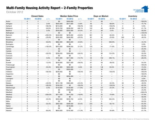 Multi-Family Housing Activity Report – 2-Family Properties
October 2012
                         Closed Sales                  Median Sales Price                                  Days on Market                                                Inventory
               10-2011      10-2012      +/–      10-2011    10-2012            +/–             10-2011            10-2012              +/–              10-2011            10-2012             +/–
Acton            0            2             --       $0      $350,000            --                  0                  39                --                 1                  0             -100.0%
Arlington        4            4           0.0%    $555,500   $577,000         +3.9%                  46                 15             -68.6%                11                 3              -72.7%
Ashland          1            0         -100.0%   $210,000      $0           -100.0%                130                 0             -100.0%                2                  2               0.0%
Attleboro        4            2          -50.0%   $122,700   $206,250        +68.1%                 122                 46             -62.8%                23                 18             -21.7%
Bedford          1            1           0.0%    $440,000   $332,000         -24.5%                 37                 39              5.4%                 2                  1              -50.0%
Bellingham       0            0             --       $0         $0               --                  0                  0                 --                 1                  2             +100.0%
Belmont          1            3         +200.0%   $440,000   $676,000        +53.6%                 361                 19             -94.6%                9                  6              -33.3%
Boston           24           29        +20.8%    $332,500   $400,000        +20.3%                  82                 62             -23.9%               200                101             -49.5%
Boxborough       0            0             --       $0         $0               --                  0                  0                 --                 0                  0                 --
Brookline        2            1          -50.0%   $862,000   $650,000         -24.6%                 2                  9              500.0%                9                  5              -44.4%
Burlington       0            0             --       $0         $0               --                  0                  0                 --                 1                  1               0.0%
Cambridge        2            4         +100.0%   $875,000   $599,550         -31.5%                123                 35             -71.6%                13                 6              -53.8%
Canton           0            0             --       $0         $0               --                  0                  0                 --                 4                  3              -25.0%
Carlisle         0            0             --       $0         $0               --                  0                  0                 --                 1                  1               0.0%
Chelsea          2            3         +50.0%    $208,500   $268,000        +28.5%                  44                 98             124.5%                20                 9              -55.0%
Concord          0            0             --       $0         $0               --                  0                  0                 --                 4                  6             +50.0%
Dedham           1            1           0.0%    $181,500   $317,000        +74.7%                  49                150             206.1%                5                  8             +60.0%
Dover            0            0             --       $0         $0               --                  0                  0                 --                 0                  1                 --
Everett          8            7          -12.5%   $240,000   $327,500        +36.5%                  97                 59             -39.2%                33                 15             -54.5%
Foxborough       0            0             --       $0         $0               --                  0                  0                 --                 2                  0             -100.0%
Framingham       3            2          -33.3%   $292,900   $282,500          -3.6%                 98                148              50.0%                15                 4              -73.3%
Franklin         0            1             --       $0      $320,000            --                  0                  26                --                 5                  2              -60.0%
Holliston        1            0         -100.0%   $226,000      $0           -100.0%                331                 0             -100.0%                1                  0             -100.0%
Hopkinton        0            0             --       $0         $0               --                  0                  0                 --                 1                  0             -100.0%
Hudson           0            1             --       $0      $205,000            --                  0                  24                --                 8                  5              -37.5%
Lexington        0            0             --       $0         $0               --                  0                  0                 --                 1                  1               0.0%
Lincoln          0            0             --       $0         $0               --                  0                  0                 --                 1                  4             +300.0%
Malden           5            7         +40.0%    $312,199   $385,000        +23.3%                  97                 47             -52.0%                49                 25             -49.0%
Mansfield        1            0         -100.0%   $160,250      $0           -100.0%                 8                  0             -100.0%                8                  3              -62.5%
Marlborough      3            3           0.0%    $140,600   $156,900        +11.6%                 180                137             -24.2%                18                 14             -22.2%
Maynard          0            1             --       $0      $190,000            --                  0                 151                --                 4                  3              -25.0%
Medfield         0            0             --       $0         $0               --                  0                  0                 --                 1                  4             +300.0%
Medford          2            6         +200.0%   $371,000   $441,250        +18.9%                  80                 23             -70.8%                27                 17             -37.0%
Medway           0            0             --       $0         $0               --                  0                  0                 --                 6                  3              -50.0%
Milford          3            2          -33.3%   $203,500   $220,750         +8.5%                  30                111             264.3%                13                 11             -15.4%
Millis           0            0             --       $0         $0               --                  0                  0                 --                 2                  1              -50.0%
Milton           3            2          -33.3%   $362,500   $288,500         -20.4%                223                 81             -63.7%                14                 5              -64.3%
Natick           0            3             --       $0      $418,000            --                  0                  75                --                 4                  3              -25.0%
Needham          0            0             --       $0         $0               --                  0                  0                 --                 2                  1              -50.0%
Newton           5            2          -60.0%   $633,000   $742,500        +17.3%                  60                 39             -34.8%                29                 14             -51.7%




                                                              All data from MLS Property Information Network, Inc. Provided by Greater Boston Association of REALTORS®. Powered by 10K Research and Marketing.
 