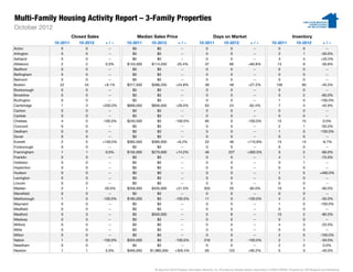 Multi-Family Housing Activity Report – 3-Family Properties
October 2012
                         Closed Sales                  Median Sales Price                                   Days on Market                                                Inventory
               10-2011      10-2012      +/–      10-2011    10-2012             +/–             10-2011            10-2012              +/–              10-2011            10-2012             +/–
Acton            0            0             --       $0          $0               --                  0                  0                 --                 0                  0                 --
Arlington        0            0             --       $0          $0               --                  0                  0                 --                 2                  1              -50.0%
Ashland          0            0             --       $0          $0               --                  0                  0                 --                 3                  4             +33.3%
Attleboro        2            2           0.0%    $143,500    $114,250         -20.4%                 37                 60            +60.8%                 13                 9              -30.8%
Bedford          0            0             --       $0          $0               --                  0                  0                 --                 0                  0                 --
Bellingham       0            0             --       $0          $0               --                  0                  0                 --                 0                  0                 --
Belmont          0            0             --       $0          $0               --                  0                  0                 --                 0                  0                 --
Boston           22           24         +9.1%    $317,500    $396,250        +24.8%                  39                 49            +27.2%                156                 85             -45.5%
Boxborough       0            0             --       $0          $0               --                  0                  0                 --                 0                  0                 --
Brookline        0            0             --       $0          $0               --                  0                  0                 --                 5                  2              -60.0%
Burlington       0            0             --       $0          $0               --                  0                  0                 --                 1                  0             -100.0%
Cambridge        1            3         +200.0%   $669,000    $856,000        +28.0%                  63                 24             -62.4%                7                  4              -42.9%
Canton           0            0             --       $0          $0               --                  0                  0                 --                 0                  0                 --
Carlisle         0            0             --       $0          $0               --                  0                  0                 --                 0                  0                 --
Chelsea          4            0         -100.0%   $240,500       $0           -100.0%                 85                 0             -100.0%                15                 15              0.0%
Concord          0            0             --       $0          $0               --                  0                  0                 --                 2                  1              -50.0%
Dedham           0            0             --       $0          $0               --                  0                  0                 --                 1                  0             -100.0%
Dover            0            0             --       $0          $0               --                  0                  0                 --                 0                  0                 --
Everett          2            5         +150.0%   $362,500    $385,000         +6.2%                  22                 46            +115.8%                15                 14              -6.7%
Foxborough       0            0             --       $0          $0               --                  0                  0                 --                 0                  0                 --
Framingham       1            1           0.0%    $155,000    $270,000        +74.2%                  46                227            +393.5%                5                  2              -60.0%
Franklin         0            0             --       $0          $0               --                  0                  0                 --                 4                  1              -75.0%
Holliston        0            0             --       $0          $0               --                  0                  0                 --                 0                  1                 --
Hopkinton        0            0             --       $0          $0               --                  0                  0                 --                 0                  0                 --
Hudson           0            0             --       $0          $0               --                  0                  0                 --                 1                  5             +400.0%
Lexington        0            0             --       $0          $0               --                  0                  0                 --                 0                  0                 --
Lincoln          0            0             --       $0          $0               --                  0                  0                 --                 0                  0                 --
Malden           2            1          -50.0%   $358,000    $435,000        +21.5%                 503                 25             -95.0%                10                 4              -60.0%
Mansfield        0            0             --       $0          $0               --                  0                  0                 --                 0                  0                 --
Marlborough      1            0         -100.0%   $185,000       $0           -100.0%                 11                 0             -100.0%                4                  2              -50.0%
Maynard          0            0             --       $0          $0               --                  0                  0                 --                 1                  0             -100.0%
Medfield         0            0             --       $0          $0               --                  0                  0                 --                 0                  0                 --
Medford          0            3             --       $0       $550,000            --                  0                  8                 --                 10                 2              -80.0%
Medway           0            0             --       $0          $0               --                  0                  0                 --                 0                  0                 --
Milford          0            0             --       $0          $0               --                  0                  0                 --                 4                  3              -25.0%
Millis           0            0             --       $0          $0               --                  0                  0                 --                 0                  0                 --
Milton           0            0             --       $0          $0               --                  0                  0                 --                 2                  0             -100.0%
Natick           1            0         -100.0%   $355,000       $0           -100.0%                316                 0             -100.0%                2                  1              -50.0%
Needham          0            0             --       $0          $0               --                  0                  0                 --                 2                  2               0.0%
Newton           1            1           0.0%    $465,000   $1,885,000       +305.4%                 63                123            +95.2%                 5                  3              -40.0%




                                                               All data from MLS Property Information Network, Inc. Provided by Greater Boston Association of REALTORS®. Powered by 10K Research and Marketing.
 