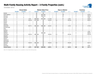 Multi-Family Housing Activity Report – 3-Family Properties (cont.)
October 2012
                                          Closed Sales                                       Median Sales Price                                  Days on Market                                                Inventory
                              10-2011           10-2012             +/–             10-2011        10-2012            +/–             10-2011            10-2012              +/–              10-2011            10-2012             +/–
Norfolk                            0                 0                --               $0             $0              --                   0                  0                --                  0                  0                 --
North Attleboro                    0                 1                --               $0          $240,000           --                   0                 136               --                  4                  3              -25.0%
Norwood                            0                 1                --               $0          $346,125           --                   0                  39               --                  2                  0             -100.0%
Plainville                         0                 0                --               $0             $0              --                   0                  0                --                  1                  1               0.0%
Quincy                             1                 1              0.0%            $239,900       $510,000        +112.6%                 21                 22             +4.8%                 8                  4              -50.0%
Revere                             1                 0            -100.0%           $175,000          $0           -100.0%                155                 0             -100.0%                10                 2              -80.0%
Saugus                             0                 0                --               $0             $0              --                   0                  0                --                  0                  1                 --
Sharon                             0                 0                --               $0             $0              --                   0                  0                --                  0                  0                 --
Sherborn                           0                 0                --               $0             $0              --                   0                  0                --                  0                  0                 --
Somerville                         3                 1             -66.7%           $530,000       $680,000        +28.3%                  30                 31             +3.3%                 16                 10             -37.5%
Southborough                       0                 0                --               $0             $0              --                   0                  0                --                  0                  0                 --
Stow                               0                 0                --               $0             $0              --                   0                  0                --                  0                  0                 --
Sudbury                            0                 0                --               $0             $0              --                   0                  0                --                  0                  0                 --
Walpole                            0                 0                --               $0             $0              --                   0                  0                --                  1                  1               0.0%
Waltham                            0                 1                --               $0          $463,000           --                   0                  36               --                  9                  1              -88.9%
Watertown                          1                 0            -100.0%           $505,000          $0           -100.0%                123                 0             -100.0%                1                  2             +100.0%
Wayland                            0                 0                --               $0             $0              --                   0                  0                --                  0                  0                 --
Wellesley                          0                 0                --               $0             $0              --                   0                  0                --                  0                  0                 --
Weston                             0                 0                --               $0             $0              --                   0                  0                --                  0                  0                 --
Westwood                           0                 0                --               $0             $0              --                   0                  0                --                  0                  0                 --
Winchester                         0                 0                --               $0             $0              --                   0                  0                --                  0                  0                 --
Winthrop                           1                 0            -100.0%           $323,000          $0           -100.0%                159                 0             -100.0%                3                  1              -66.7%
Woburn                             0                 0                --               $0             $0              --                   0                  0                --                  0                  1                 --
Wrentham                           0                 0                --               $0             $0              --                   0                  0                --                  1                  1               0.0%
Greater Boston                    44                 45            +2.3%            $317,500       $402,000         +26.6%                 76                 50             -34.0%               325                185             -43.1%

Note: The "Greater Boston" figures are not a compilation or total of the individual areas.




                                                                                                    All data from MLS Property Information Network, Inc. Provided by Greater Boston Association of REALTORS®. Powered by 10K Research and Marketing.
 