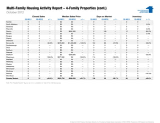 Multi-Family Housing Activity Report – 4-Family Properties (cont.)
October 2012
                                          Closed Sales                                       Median Sales Price                                  Days on Market                                                Inventory
                              10-2011           10-2012             +/–             10-2011        10-2012            +/–             10-2011            10-2012              +/–              10-2011            10-2012             +/–
Norfolk                            0                 0                --               $0             $0              --                   0                  0                 --                 0                   0                --
North Attleboro                    0                 0                --               $0             $0              --                   0                  0                 --                 1                   1              0.0%
Norwood                            0                 0                --               $0             $0              --                   0                  0                 --                 0                   0                --
Plainville                         0                 0                --               $0             $0              --                   0                  0                 --                 2                   2              0.0%
Quincy                             0                 2                --               $0          $692,500           --                   0                 190                --                 12                  2             -83.3%
Revere                             0                 0                --               $0             $0              --                   0                  0                 --                 1                   1              0.0%
Saugus                             0                 0                --               $0             $0              --                   0                  0                 --                 0                   0                --
Sharon                             0                 0                --               $0             $0              --                   0                  0                 --                 0                   0                --
Sherborn                           0                 0                --               $0             $0              --                   0                  0                 --                 0                   0                --
Somerville                         2                 1             -50.0%           $575,000      $1,400,000       +143.5%                134                 83             -37.8%                2                   1             -50.0%
Southborough                       0                 0                --               $0             $0              --                   0                  0                 --                 0                   0                --
Stow                               0                 0                --               $0             $0              --                   0                  0                 --                 0                   0                --
Sudbury                            0                 0                --               $0             $0              --                   0                  0                 --                 0                   0                --
Walpole                            0                 0                --               $0             $0              --                   0                  0                 --                 0                   0                --
Waltham                            0                 4                --               $0          $369,666           --                   0                  9                 --                 2                   1             -50.0%
Watertown                          1                 0            -100.0%           $577,500          $0           -100.0%                114                 0             -100.0%                0                   0                --
Wayland                            0                 0                --               $0             $0              --                   0                  0                 --                 0                   0                --
Wellesley                          0                 0                --               $0             $0              --                   0                  0                 --                 0                   0                --
Weston                             0                 0                --               $0             $0              --                   0                  0                 --                 0                   0                --
Westwood                           0                 0                --               $0             $0              --                   0                  0                 --                 0                   0                --
Winchester                         0                 0                --               $0             $0              --                   0                  0                 --                 0                   0                --
Winthrop                           0                 0                --               $0             $0              --                   0                  0                 --                 0                   0                --
Woburn                             0                 0                --               $0             $0              --                   0                  0                 --                 1                   0            -100.0%
Wrentham                           0                 0                --               $0             $0              --                   0                  0                 --                 0                   0                --
Greater Boston                     8                 12           +50.0%            $553,750       $696,250         +25.7%                136                 56             -58.7%                56                 32             -42.9%

Note: The "Greater Boston" figures are not a compilation or total of the individual areas.




                                                                                                    All data from MLS Property Information Network, Inc. Provided by Greater Boston Association of REALTORS®. Powered by 10K Research and Marketing.
 
