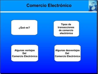 Comercio Electrónico ¿Qué es? Tipos de  transacciones  de comercio  electrónico Algunas ventajas Del  Comercio Electrónico Algunas desventajas Del  Comercio Electrónico 