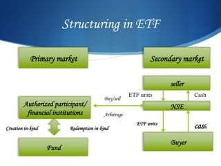 Structuring in ETF



                                                ETF units      Cash
                                    Buy/sell

                                    Arbitrage
                                                   ETF units
Creation in-kind    Redemption in-kind                         cash
 