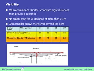 Visibility
      MfS recommends shorter ‘Y’/forward sight distances
       than previous guidance
      No safety case for ‘X’ distance of more than 2.4m
      Can consider splays measured beyond the kerb
     Design         Miles per hour      37   30   25   20
     Speed
     DB32 - Y Distances (Metres)        90   70   45   33

     Manual for Streets - Y Distances   59   43   33   25




Phil Jones Associates                                  sustainable transport solutions
 