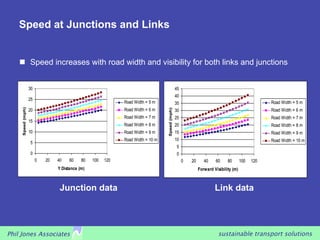 Speed at Junctions and Links


      Speed increases with road width and visibility for both links and junctions


                   30                                                                           45
                                                                                                40
                   25
                                                              Road Width = 5 m                  35                                                 Road Width = 5 m
                                                              Road Width = 6 m
     Speed (mph)




                   20                                                                                                                              Road Width = 6 m




                                                                                  Speed (mph)
                                                                                                30
                                                              Road Width = 7 m                  25                                                 Road Width = 7 m
                   15
                                                              Road Width = 8 m                  20                                                 Road Width = 8 m
                   10                                         Road Width = 9 m                  15                                                 Road Width = 9 m
                                                              Road Width = 10 m                 10                                                 Road Width = 10 m
                   5
                                                                                                5
                   0                                                                            0
                        0   20   40    60    80   100   120                                          0   20      40    60     80       100   120
                                 Y Distance (m)                                                               Forward Visibility (m)



                                  Junction data                                                                        Link data




Phil Jones Associates                                                                                                    sustainable transport solutions
 