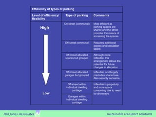 Efficiency of types of parking

                   Level of efficiency/    Type of parking        Comments
                   flexibility
                                          On-street (communal)    Most efficient as
                         High                                     parking spaces are
                                                                  shared and the street
                                                                  provides the means of
                                                                  accessing the spaces.

                                          Off-street communal     Requires additional
                                                                  access and circulation
                                                                  space.

                                          Off-street allocated    Although more
                                          spaces but grouped      inflexible, this
                                                                  arrangement allows the
                                                                  potential for future
                                                                  changes in allocation.
                                           Off-street allocated   Inflexible, and largely
                                          garages but grouped     precludes shared use.
                                                                  Also security concerns.

                                             Off-street within    Inflexible in perpetuity
                                           individual dwelling    and more space
                                                 curtilage        consuming due to need
                          Low                                     for driveways.
                                             Garages within
                                           individual dwelling
                                                curtilage



Phil Jones Associates                                                        sustainable transport solutions
 